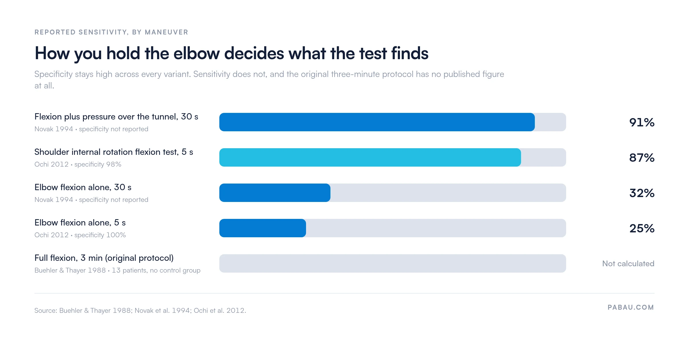 Bar chart of reported sensitivity for elbow flexion test variants: flexion plus pressure over the cubital tunnel 91 percent, shoulder internal rotation flexion test 87 percent, elbow flexion alone 32 percent at 30 seconds and 25 percent at five seconds, and the original three-minute protocol not calculated