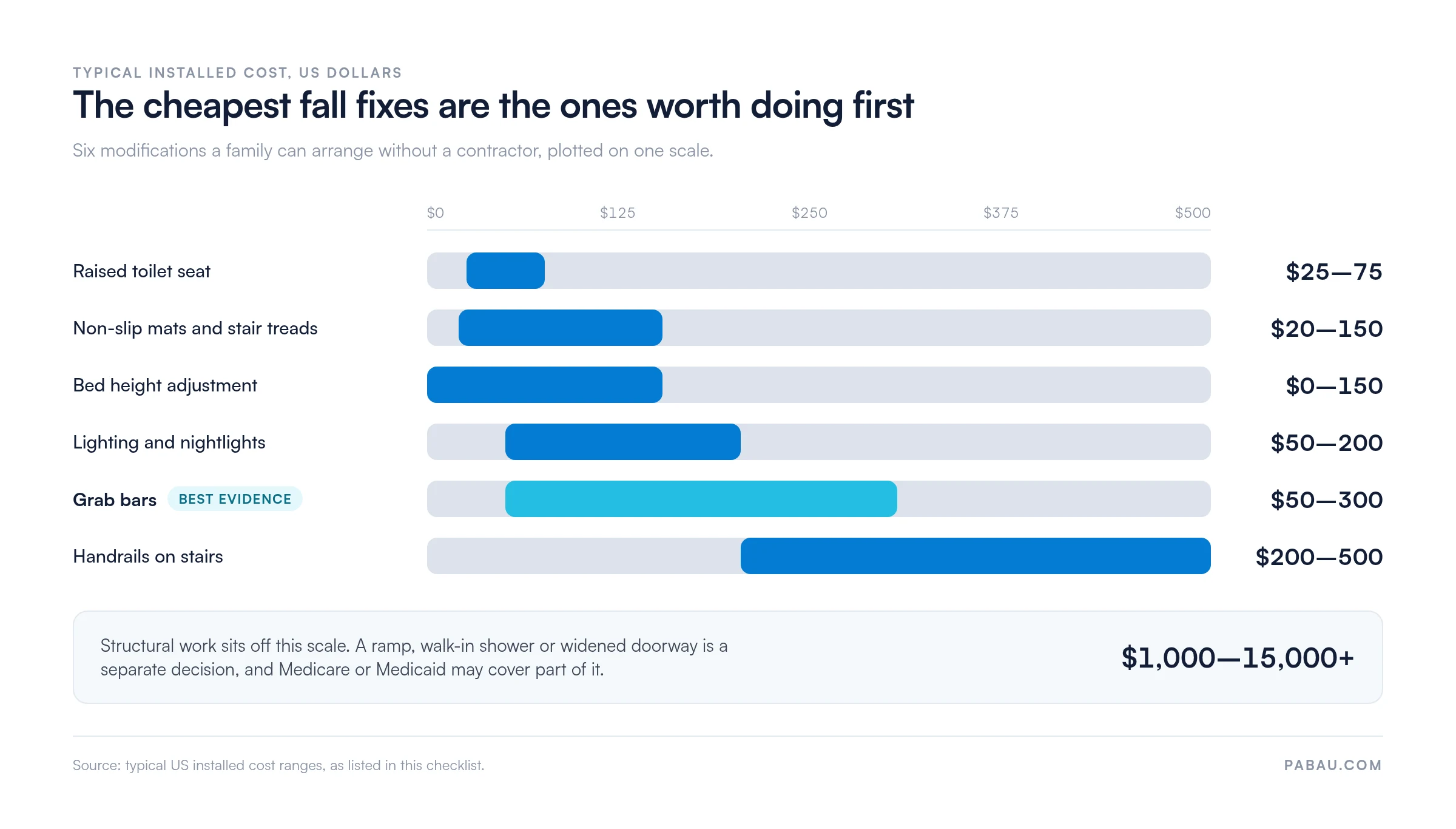 Range bars showing typical US installed costs for home fall-prevention fixes: raised toilet seat $25 to $75, non-slip mats and stair treads $20 to $150, bed height adjustment $0 to $150, lighting and nightlights $50 to $200, grab bars $50 to $300, handrails on stairs $200 to $500, and structural work such as a ramp or walk-in shower at $1,000 to over $15,000