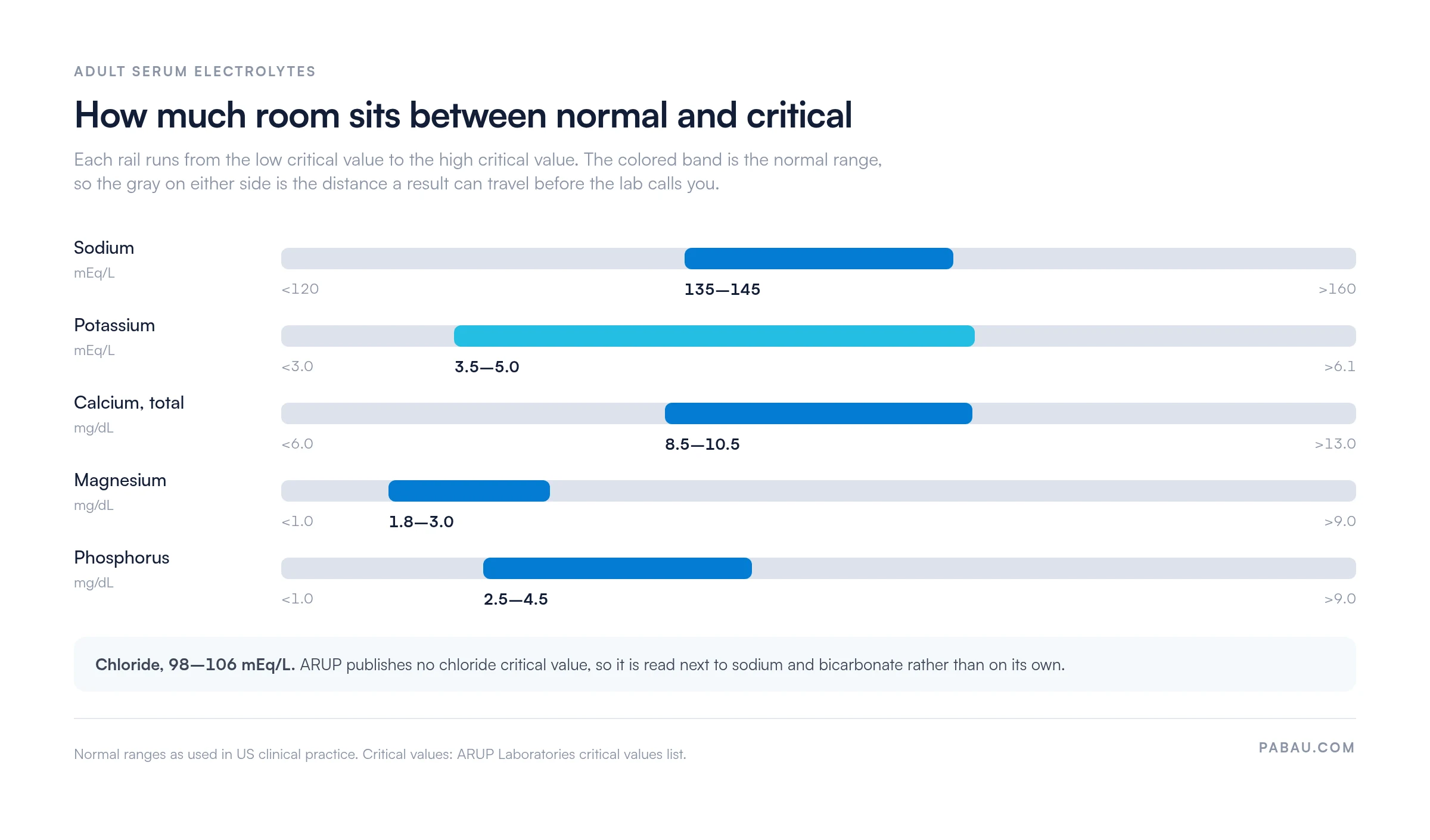 Range bars for adult serum electrolytes showing normal range inside the critical values: sodium 135 to 145 mEq/L between critical under 120 and over 160; potassium 3.5 to 5.0 between under 3.0 and over 6.1; total calcium 8.5 to 10.5 mg/dL between under 6.0 and over 13.0; magnesium 1.8 to 3.0 mg/dL between under 1.0 and over 9.0; phosphorus 2.5 to 4.5 mg/dL between under 1.0 and over 9.0; chloride 98 to 106 mEq/L with no published critical value