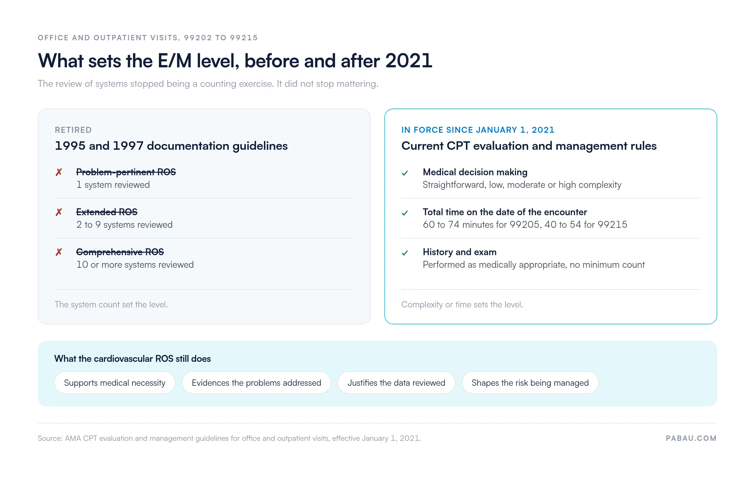 Comparison of E/M leveling rules for office visits 99202 to 99215.