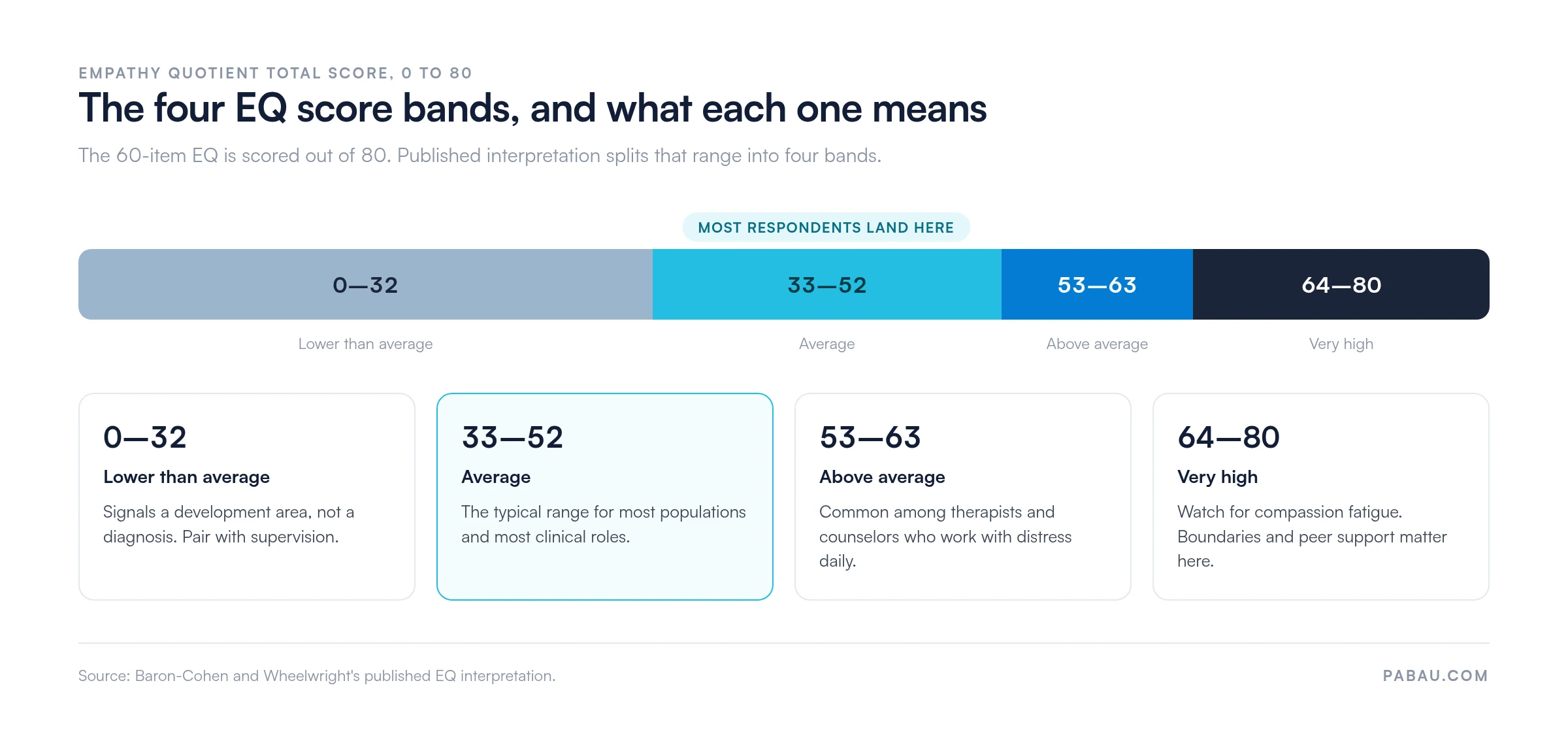 Empathy Quotient score bands on a 0 to 80 scale: 0 to 32 lower than average, 33 to 52 average, 53 to 63 above average, 64 to 80 very high