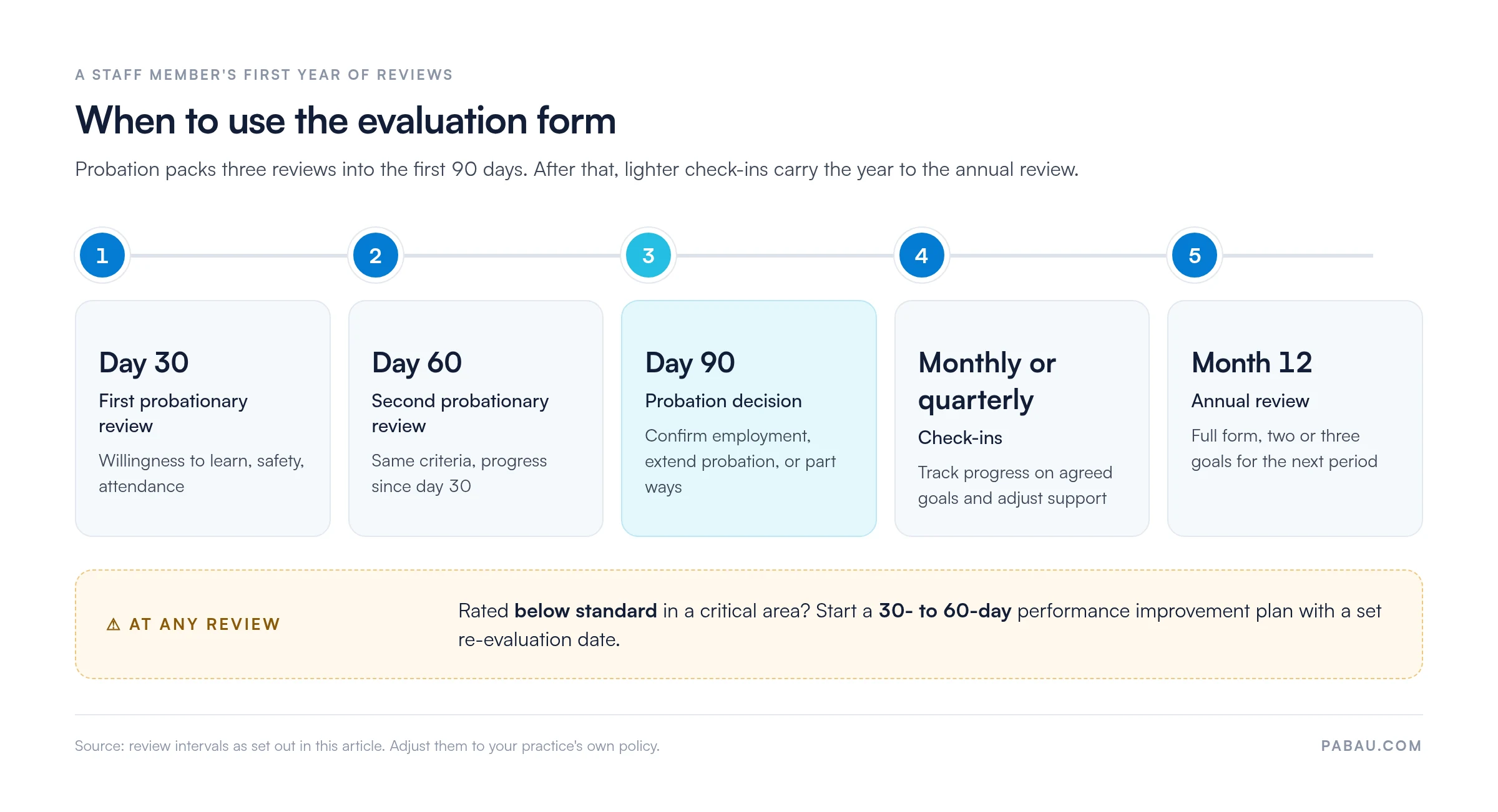Timeline of a staff member's first year of evaluations: probationary reviews at day 30 and day 60, a probation decision at day 90, monthly or quarterly check-ins, and an annual review at month 12, with a 30- to 60-day performance improvement plan for anyone rated below standard in a critical area