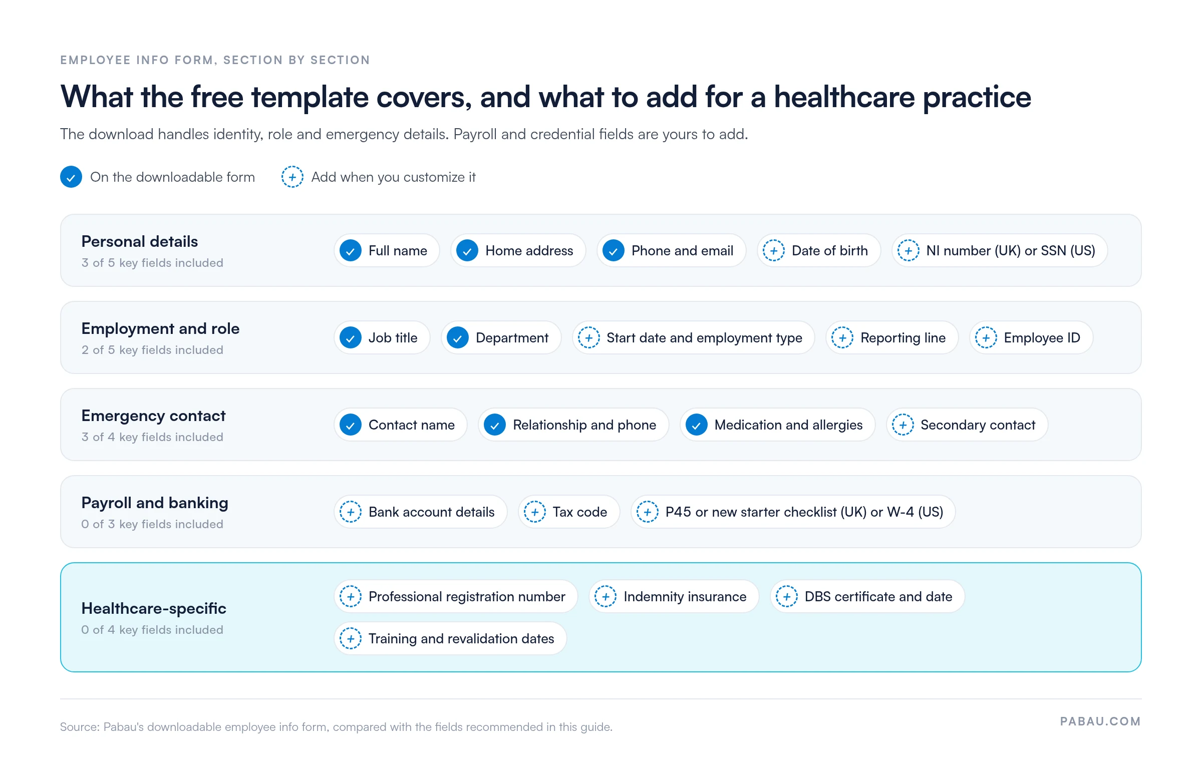 Chart of the five employee info form sections.