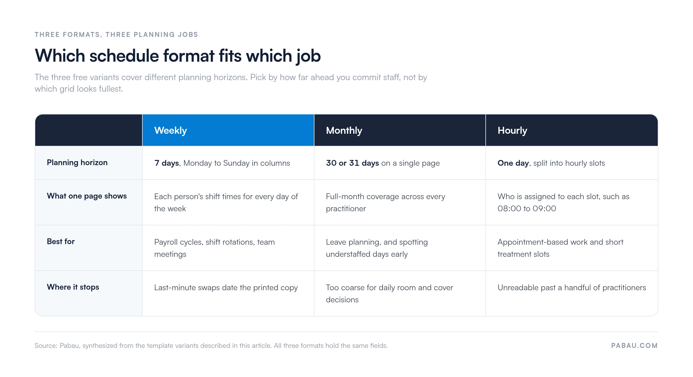Comparison grid of three employee work schedule template formats: weekly covers 7 days Monday to Sunday for payroll cycles, monthly covers 30 or 31 days on one page for leave planning, hourly splits one day into slots such as 08:00 to 09:00 for appointment-based work