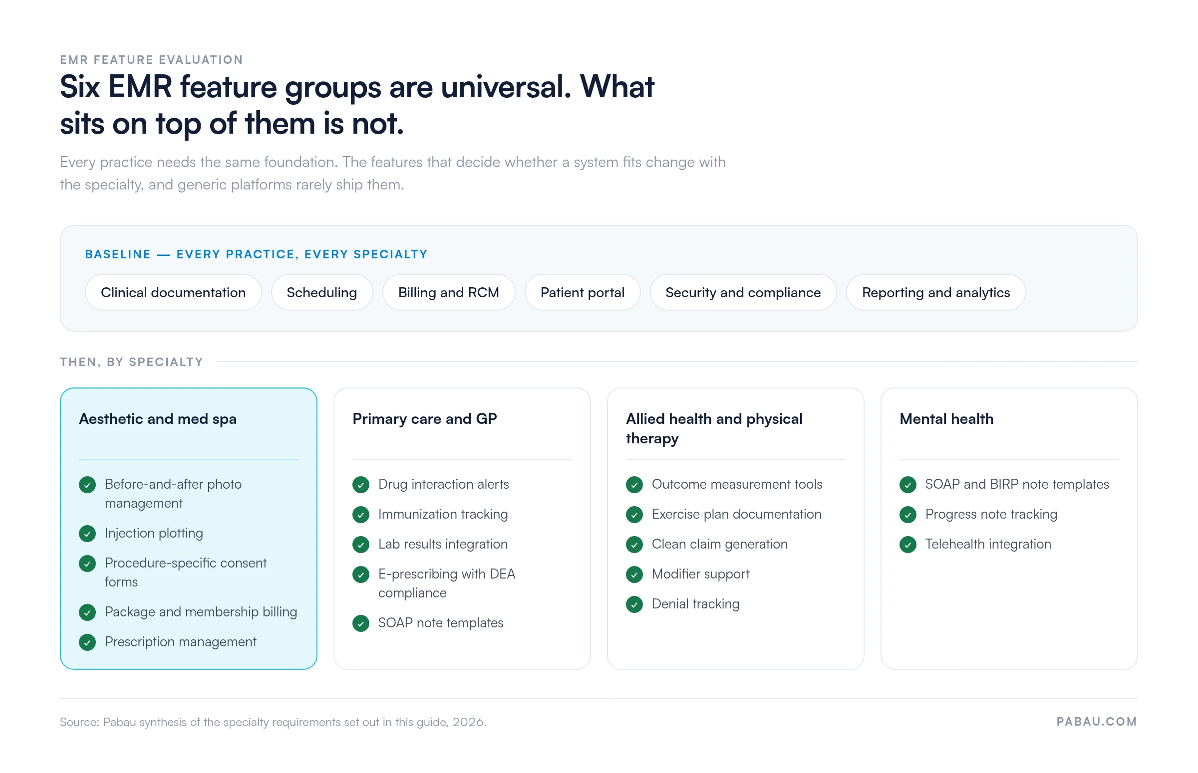 Panel showing six baseline EMR feature groups every practice needs: clinical documentation, scheduling, billing and RCM, patient portal, security and compliance, reporting. Below, specialty-critical features by practice type: aesthetic and med spa needs before-and-after photo management, injection plotting, procedure-specific consent forms, package and membership billing, prescription management; primary care and GP needs drug interaction alerts, immunization tracking, lab results integration, e-prescribing with DEA compliance, SOAP note templates; allied health and physical therapy needs outcome measurement tools, exercise plan documentation, clean claim generation, modifier support, denial tracking; mental health needs SOAP and BIRP note templates, progress note tracking, telehealth integration