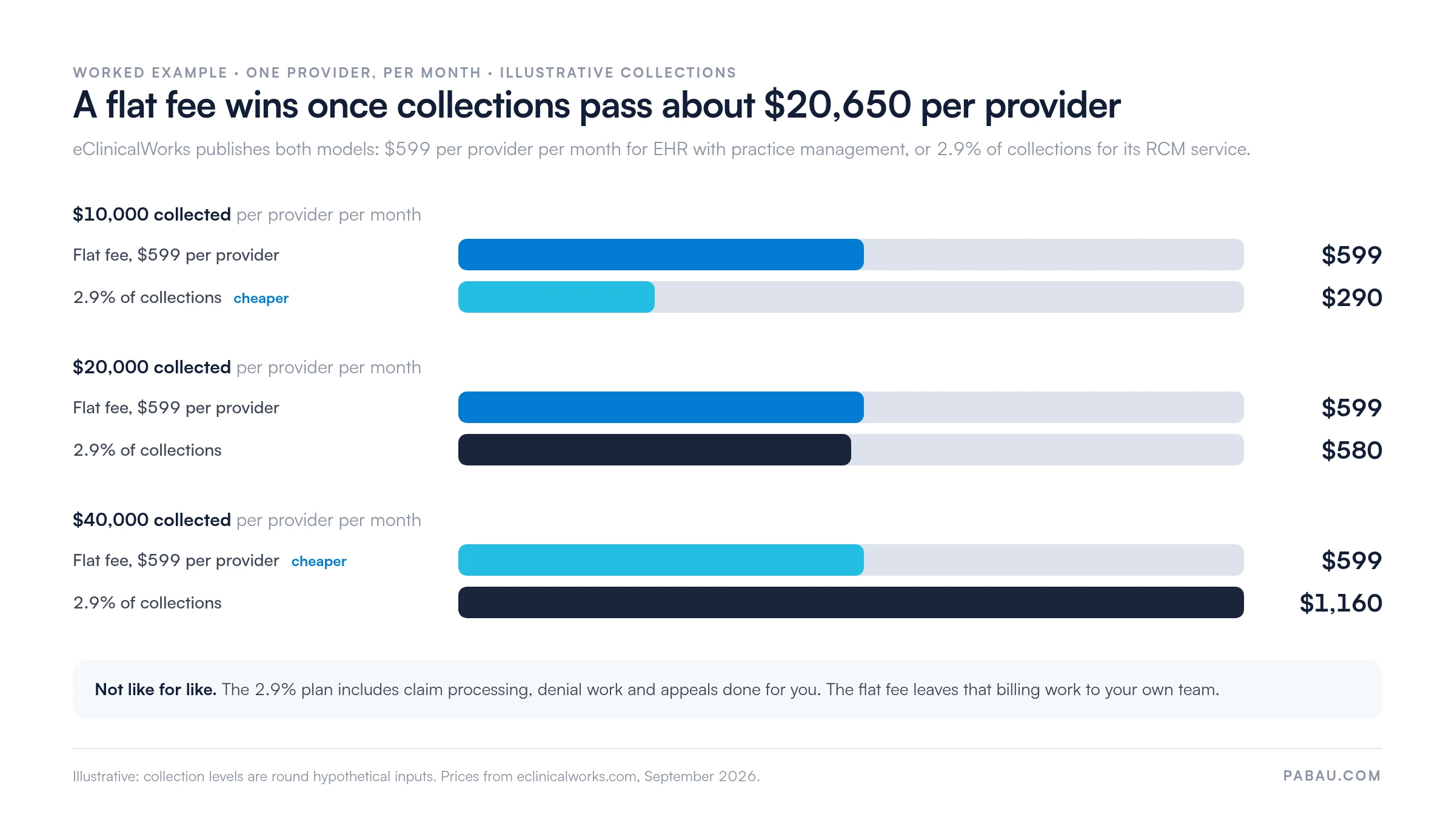 Bar chart comparing eClinicalWorks’ published $599 per provider per month flat fee with its 2.9% of collections RCM plan at illustrative collections: at $10,000 the percentage costs $290, at $20,000 it costs $580, at $40,000 it costs $1,160, against $599 flat each time. Break-even is about $20,650 per provider per month.