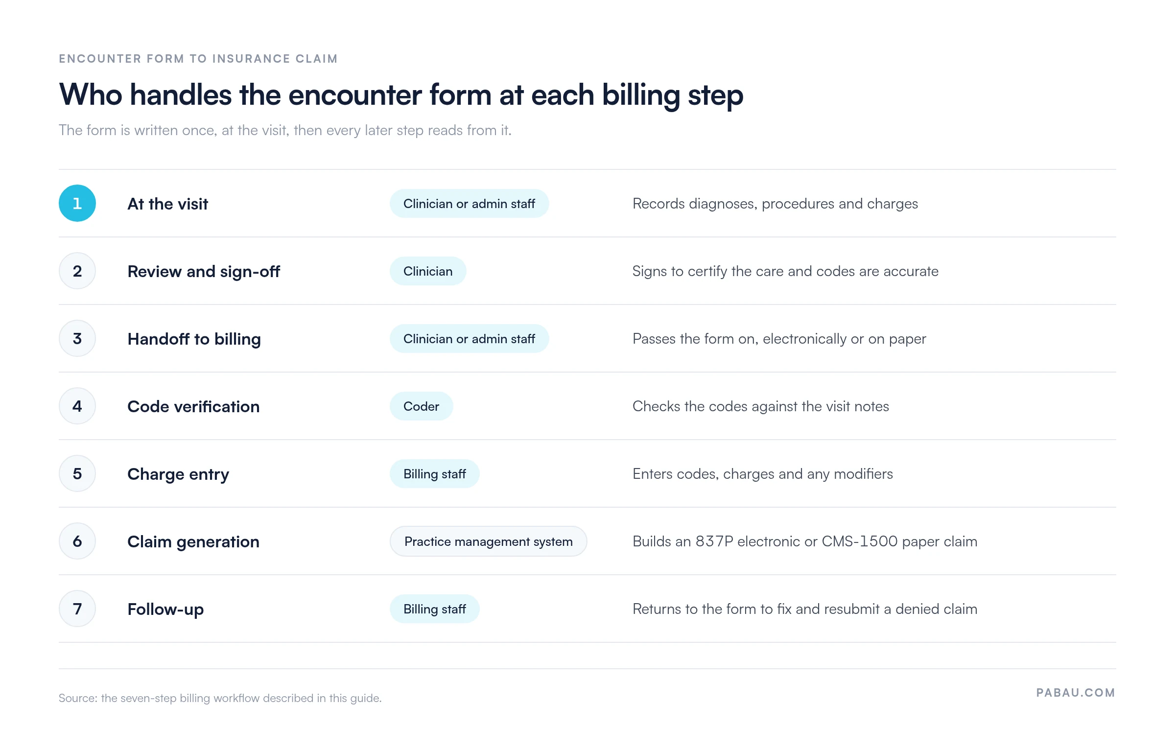 Seven-step workflow showing who handles the encounter form.