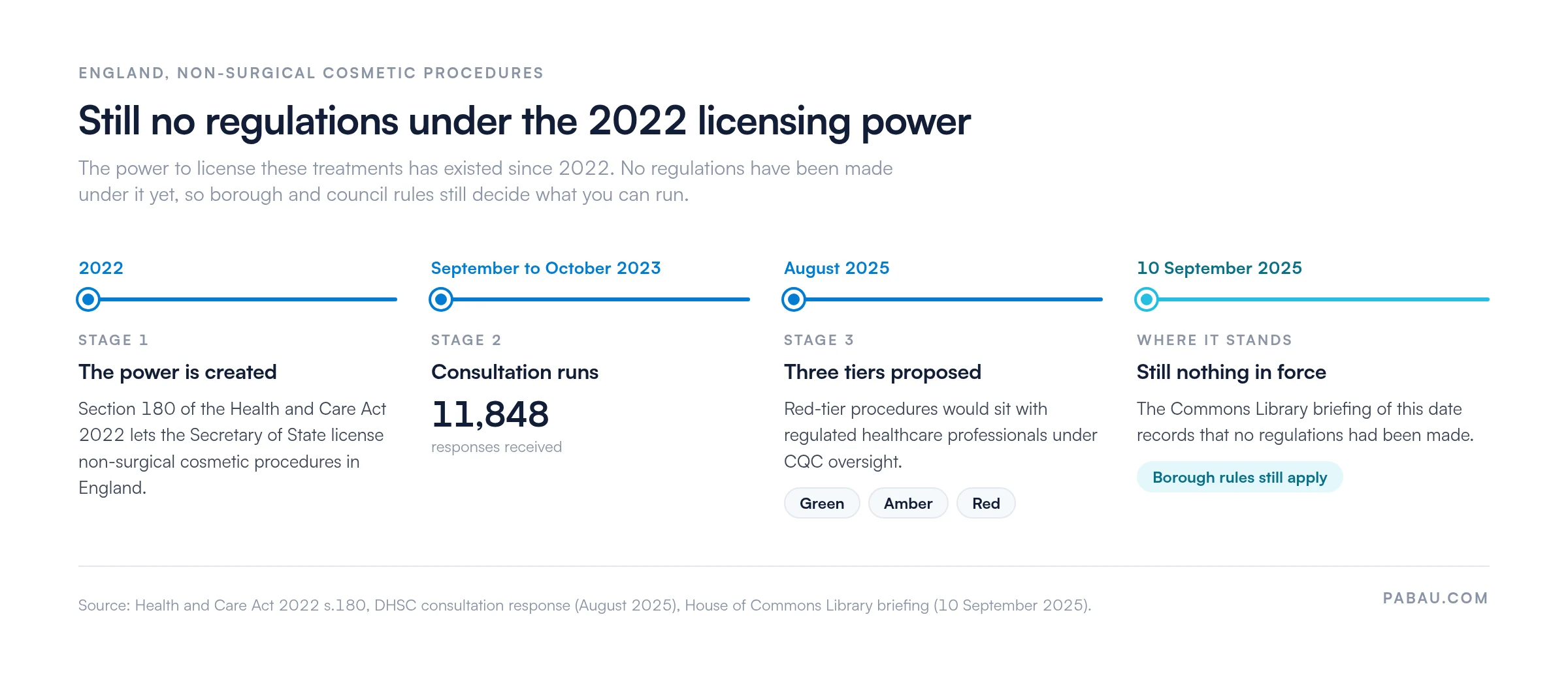 Four-stage timeline of England's national licensing scheme for non-surgical cosmetic procedures: Section 180 of the Health and Care Act 2022 created the licensing power, a September to October 2023 consultation drew 11,848 responses, an August 2025 government response proposed green, amber and red tiers, and a Commons Library briefing dated 10 September 2025 recorded that no regulations had been made
