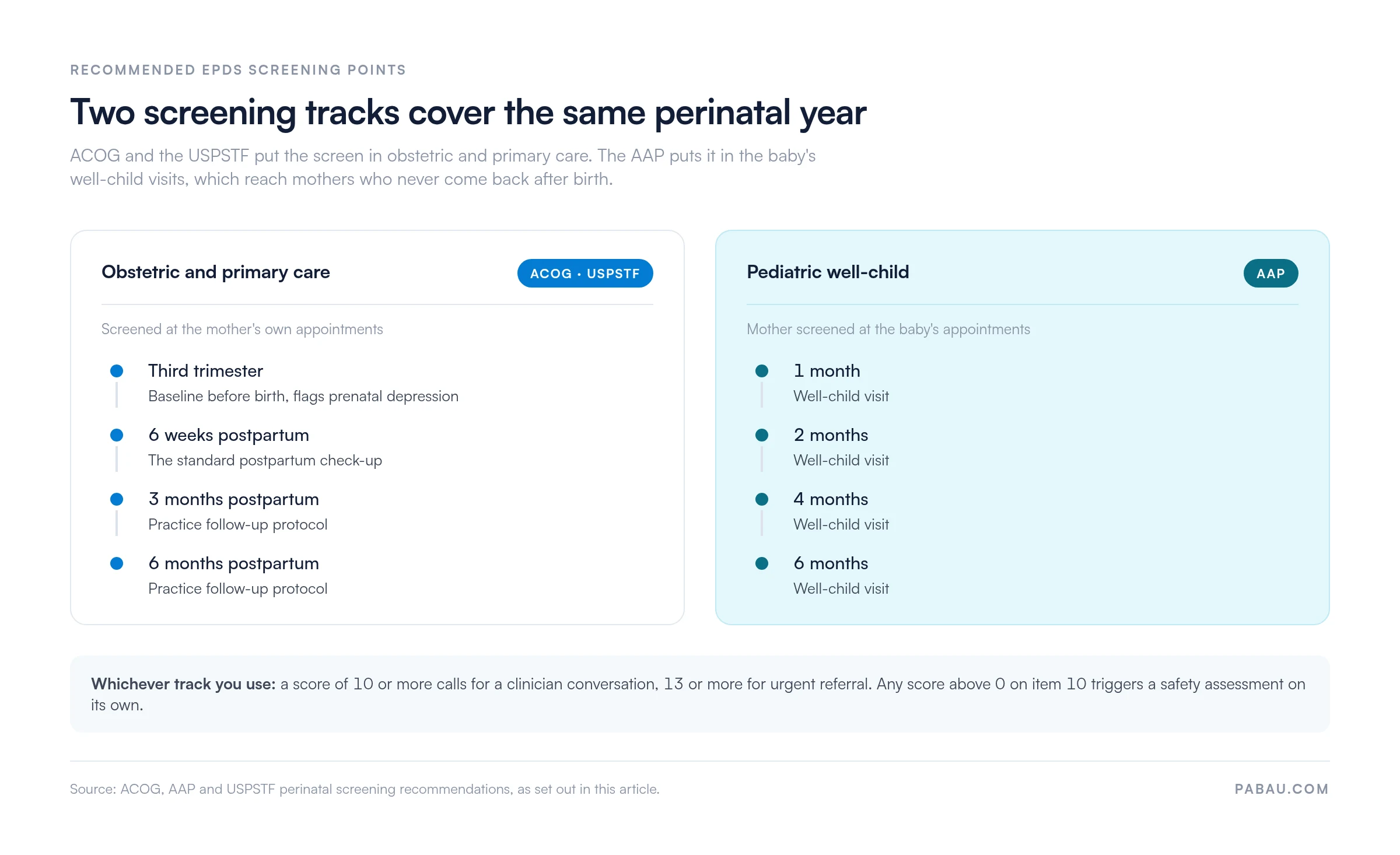 Two-track perinatal EPDS screening calendar. Obstetric and primary care track (ACOG, USPSTF): third trimester, 6 weeks, 3 months and 6 months postpartum. Pediatric well-child track (AAP): 1, 2, 4 and 6 months. A score of 10 or more calls for clinician follow-up, 13 or more for urgent referral, and any score above 0 on item 10 triggers a safety assessment.