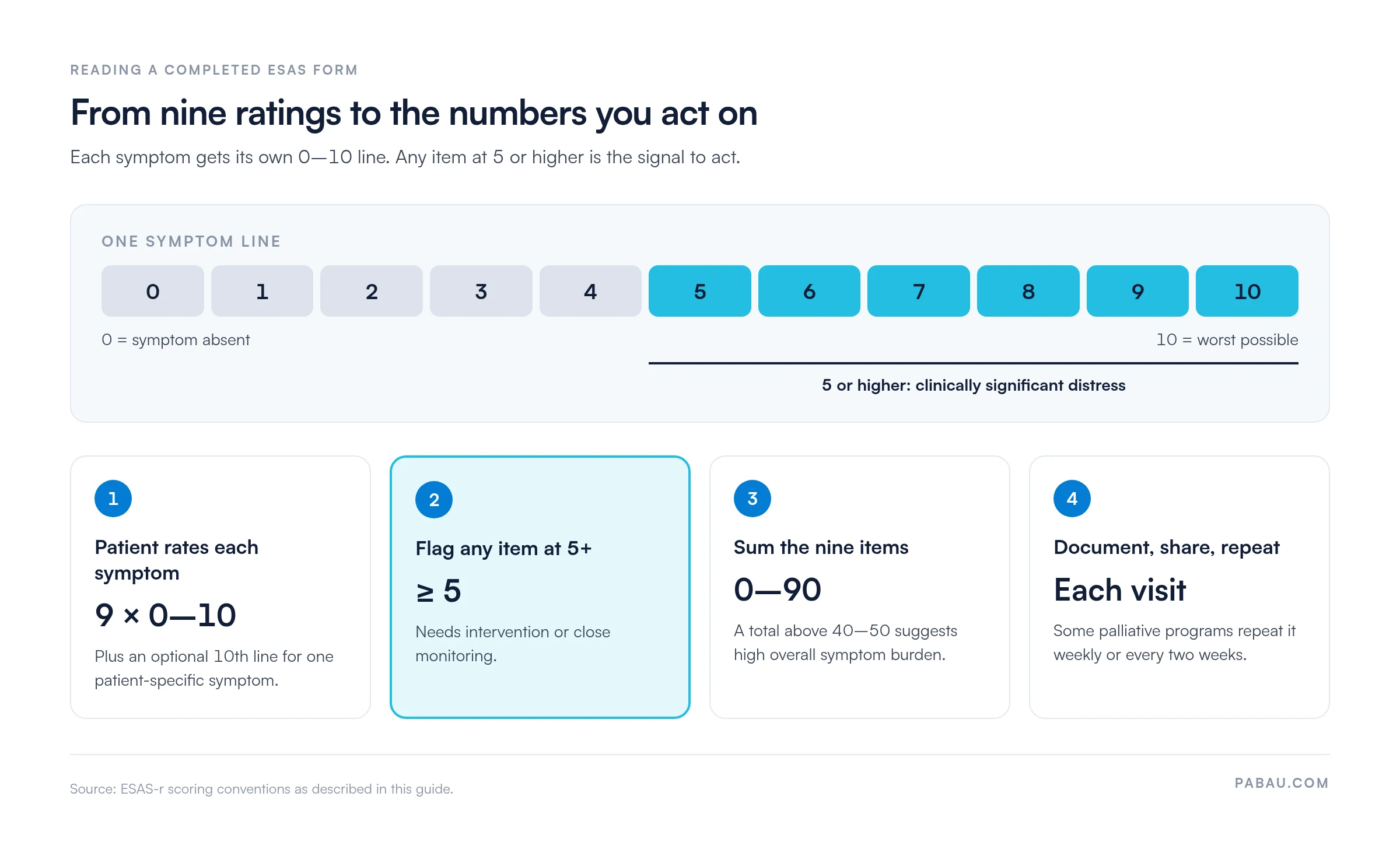 ESAS scoring flow: each of nine symptoms rated 0 to 10, items scored 5 or higher flagged as clinically significant, nine items summed to a 0 to 90 total, with totals above 40 to 50 suggesting high symptom burden, then documented and repeated