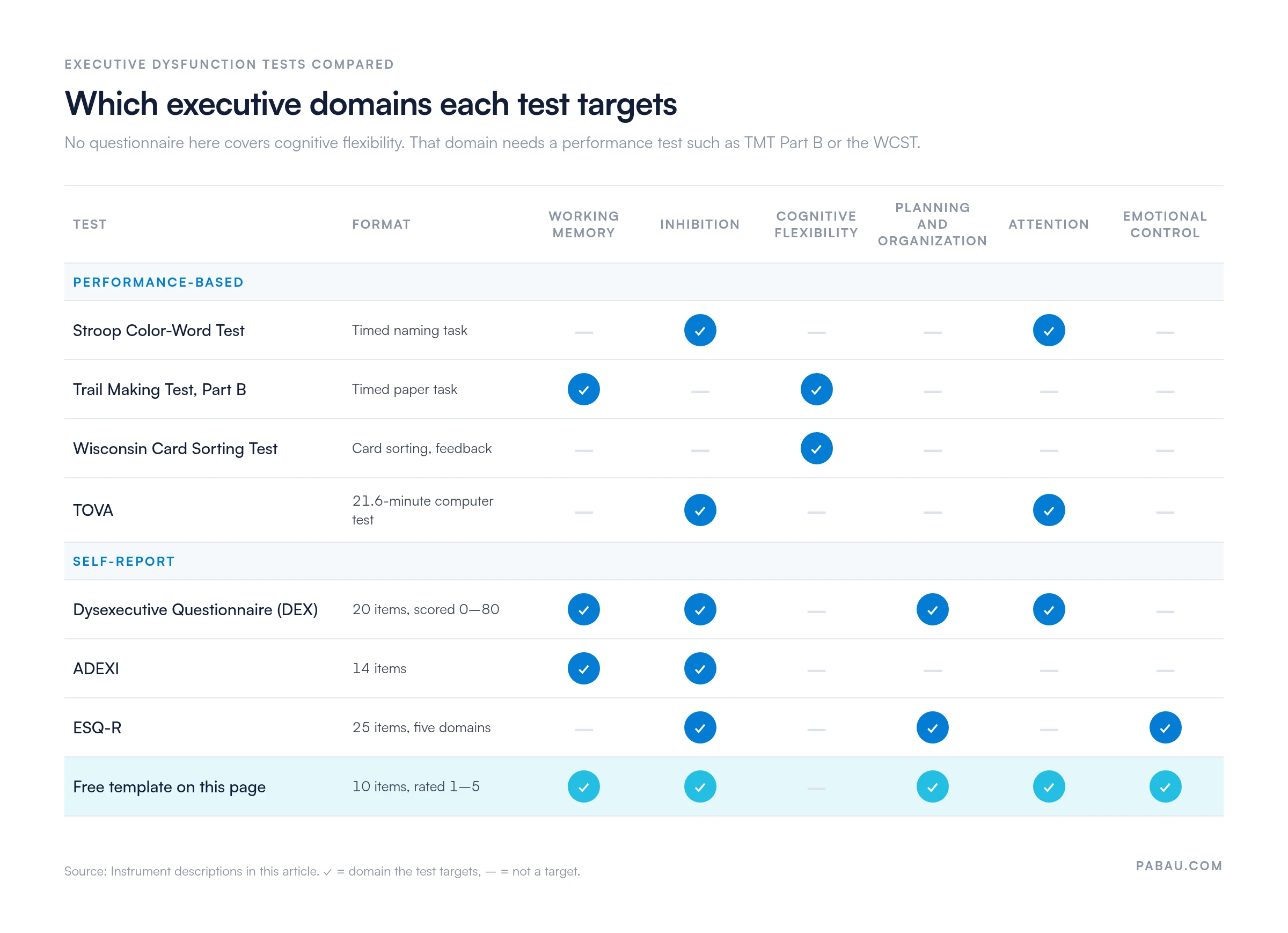 Matrix of executive domains each test targets. Stroop: inhibition, attention. Trail Making Test Part B: working memory, cognitive flexibility. WCST: cognitive flexibility. TOVA, 21.6 minutes: inhibition, attention. DEX, 20 items scored 0 to 80: working memory, inhibition, planning, attention. ADEXI, 14 items: working memory, inhibition. ESQ-R, 25 items: inhibition, planning and organization, emotional control. Free 10-item template: all domains except cognitive flexibility.