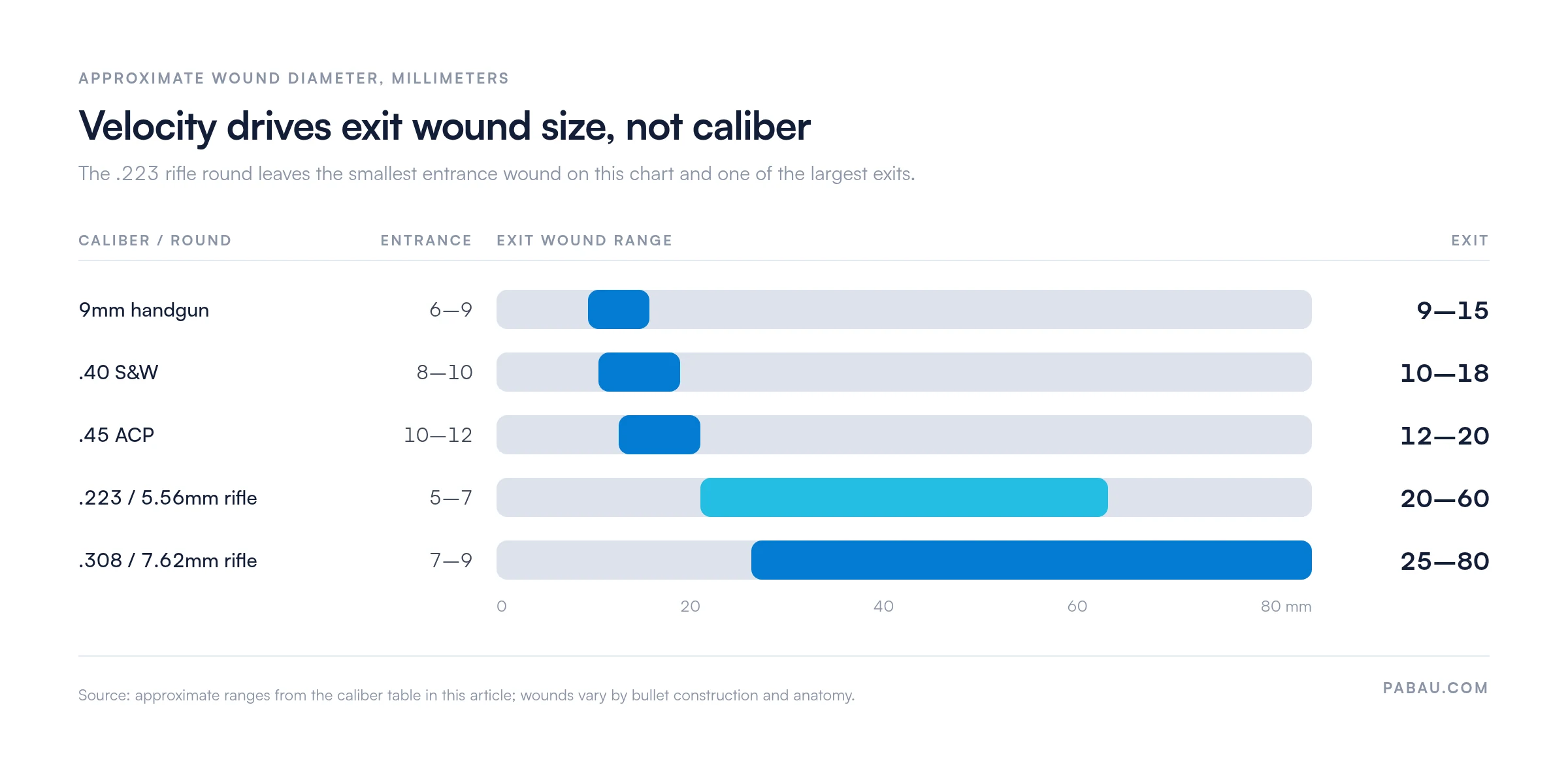 Range bars of approximate exit wound diameter by caliber