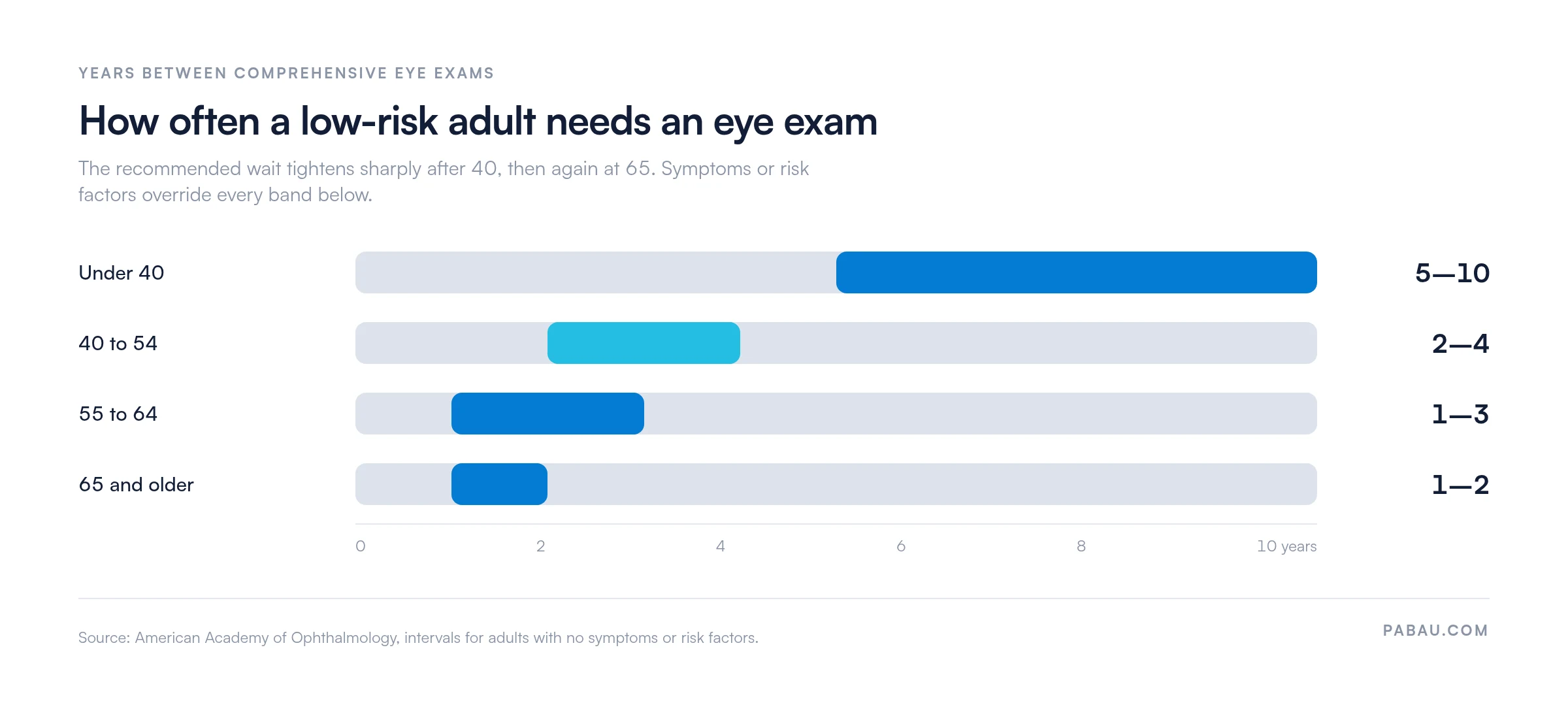 Range bars showing recommended years between comprehensive eye exams for low-risk adults: under 40 every 5 to 10 years, 40 to 54 every 2 to 4 years, 55 to 64 every 1 to 3 years, 65 and older every 1 to 2 years