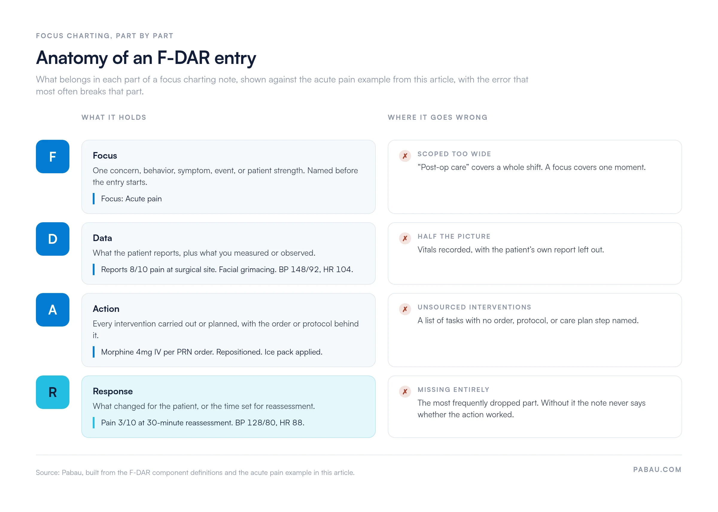 Annotated F-DAR nursing note.