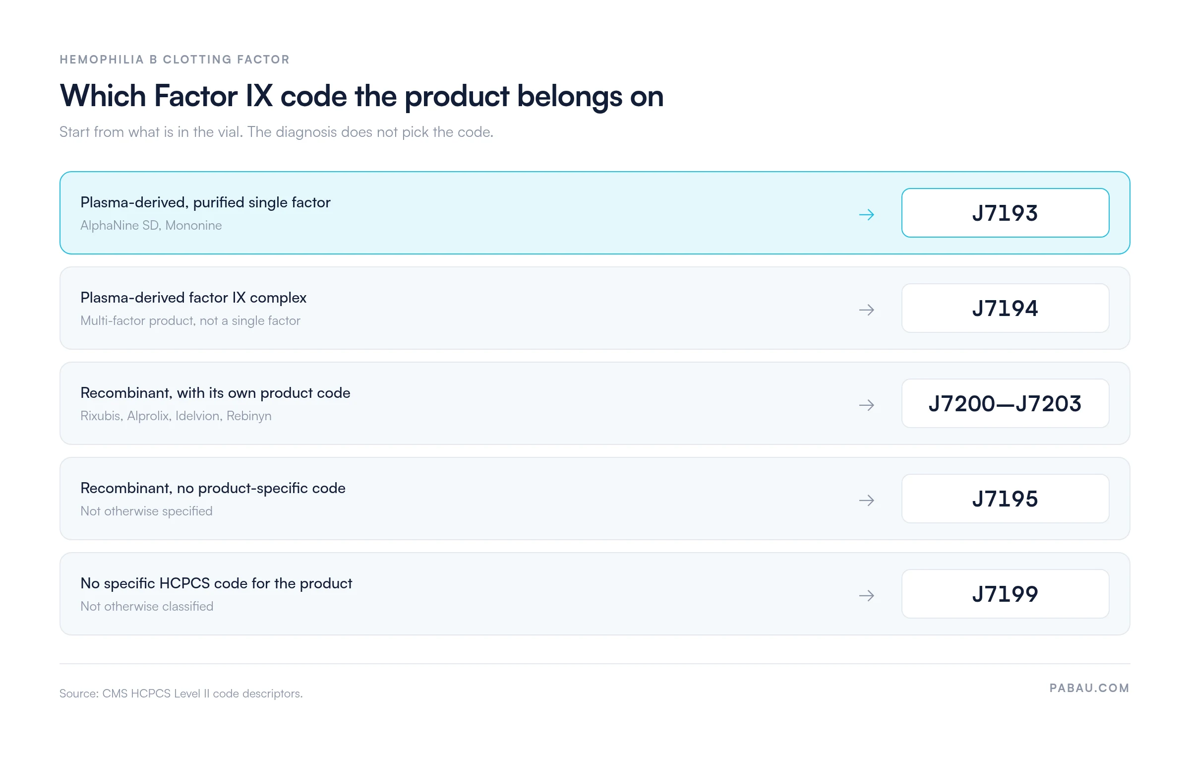 Decision chart mapping Factor IX products to HCPCS codes: plasma-derived purified single factor such as AlphaNine SD or Mononine to J7193, factor IX complex to J7194, recombinant products with their own codes to J7200 through J7203, recombinant with no product-specific code to J7195, and no specific HCPCS code to J7199