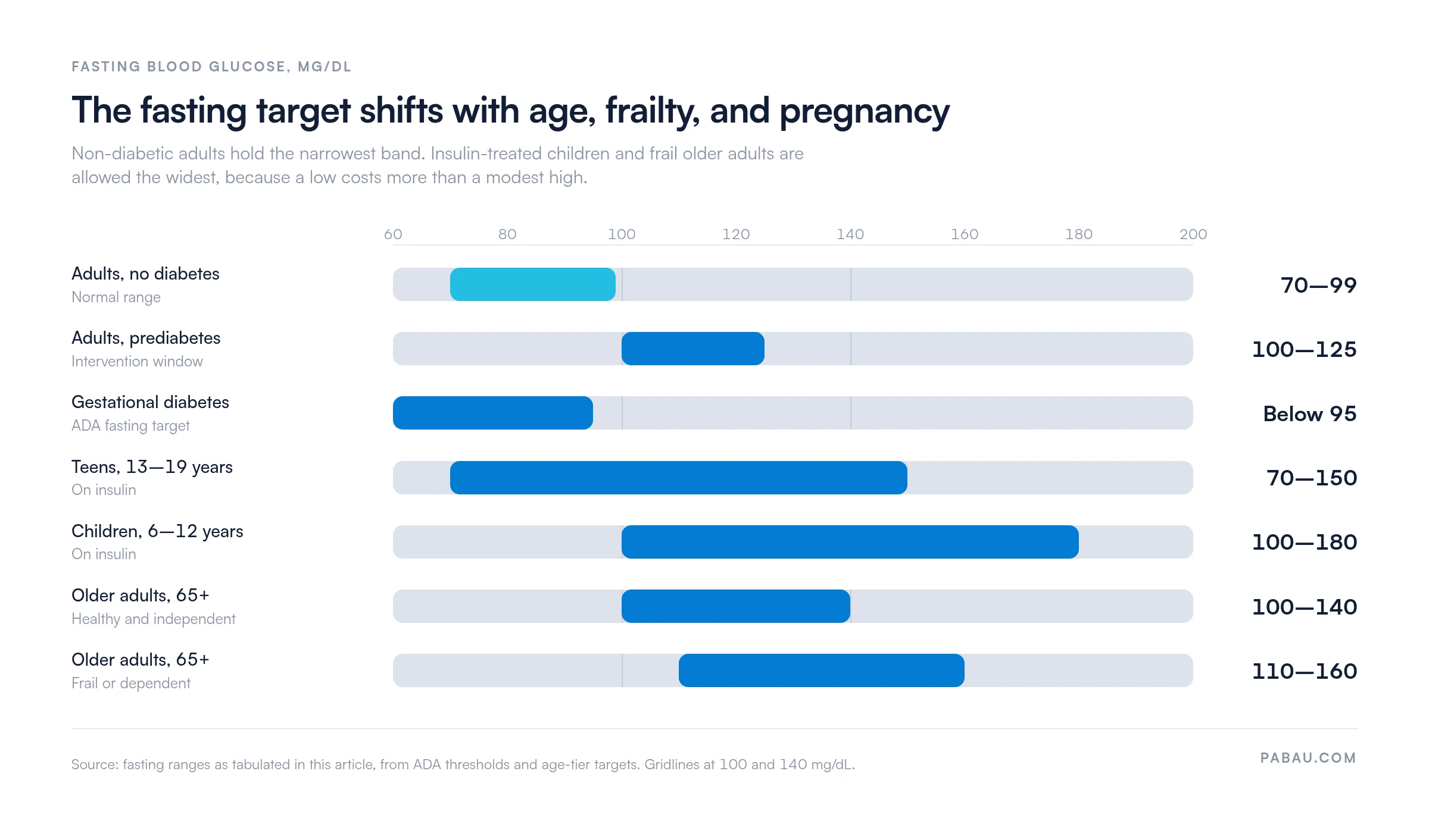 Range bars of fasting blood glucose targets in mg/dL: adults without diabetes 70 to 99, adults with prediabetes 100 to 125, gestational diabetes below 95, teens on insulin 70 to 150, children on insulin 100 to 180, healthy older adults 100 to 140, frail older adults 110 to 160