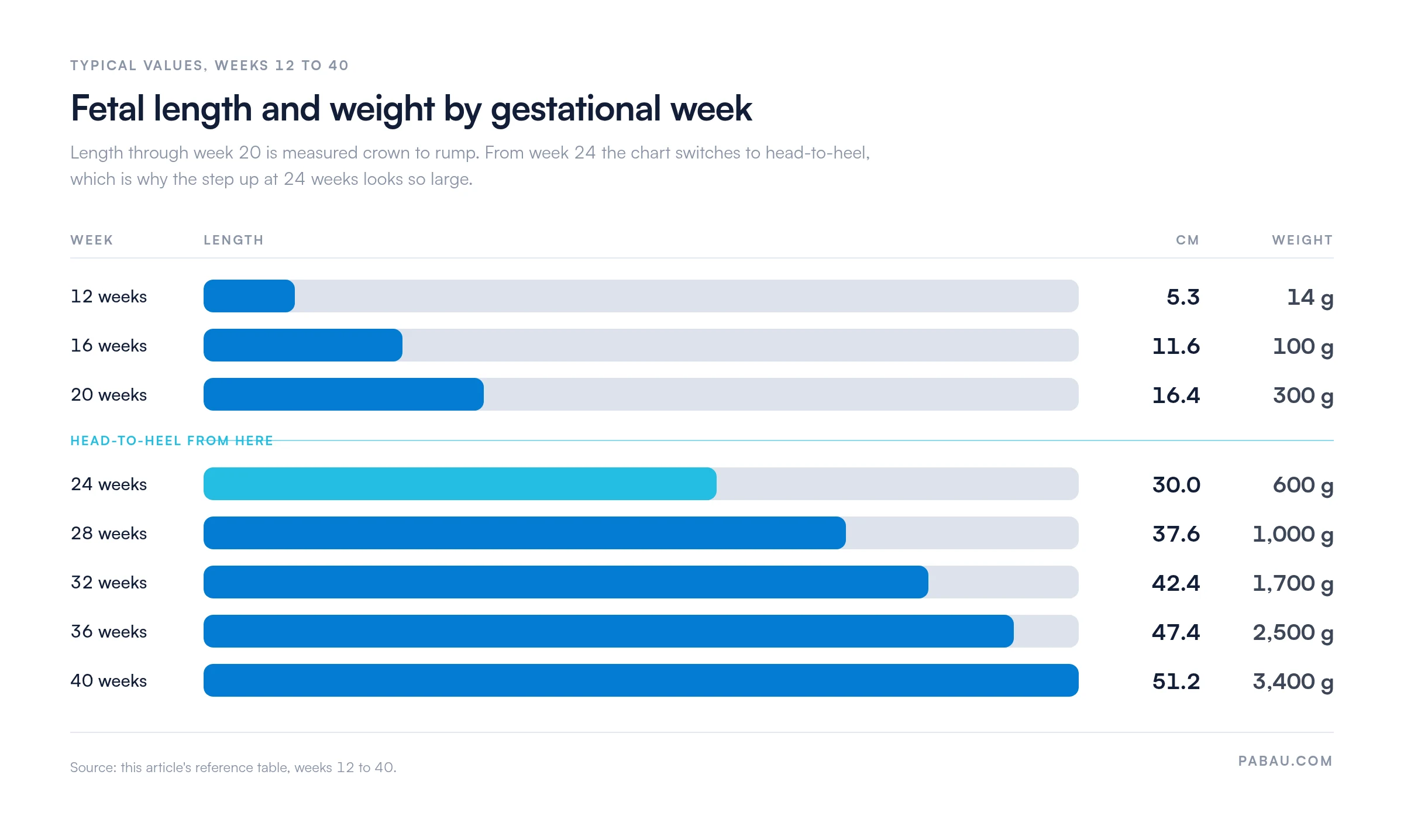 Bar chart of fetal length and weight by gestational week