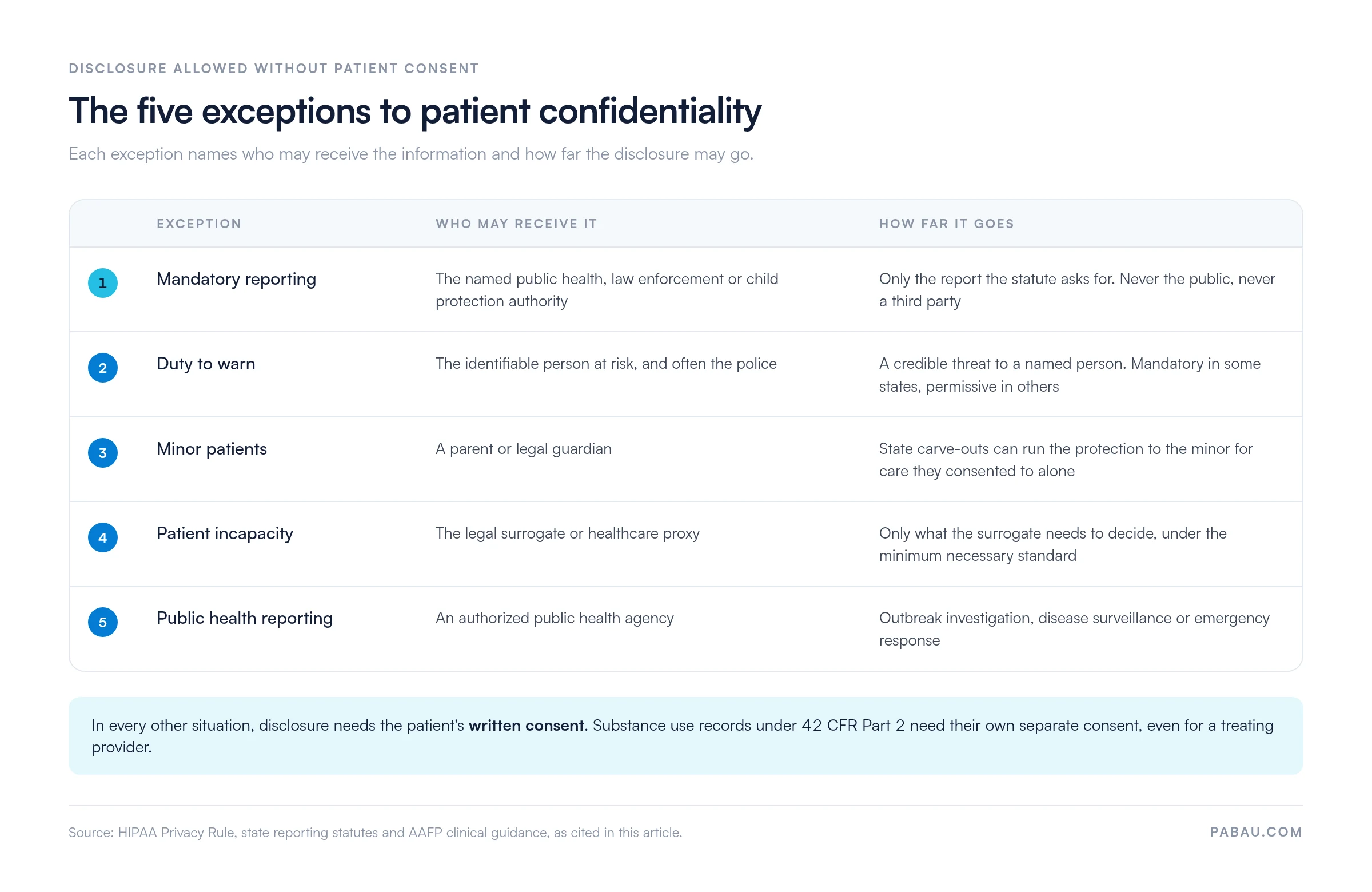 Grid of the five exceptions to patient confidentiality