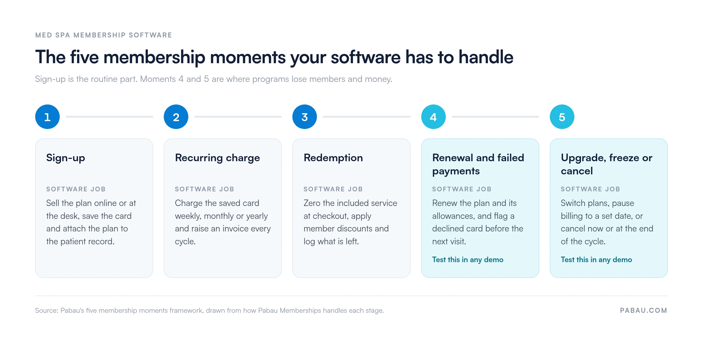 Five-step flow of the membership moments med spa software must handle: 1 sign-up, 2 recurring charge weekly, monthly or yearly, 3 redemption at checkout, 4 renewal and failed payments, 5 upgrade, freeze or cancel, with steps 4 and 5 flagged to test in any demo