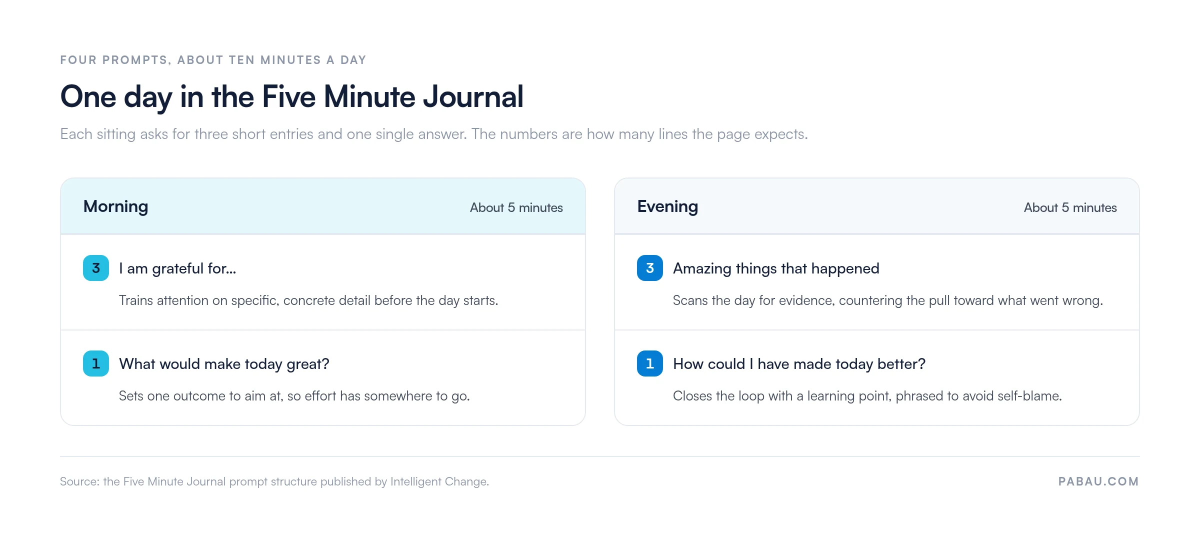 Structure of the Five Minute Journal day.