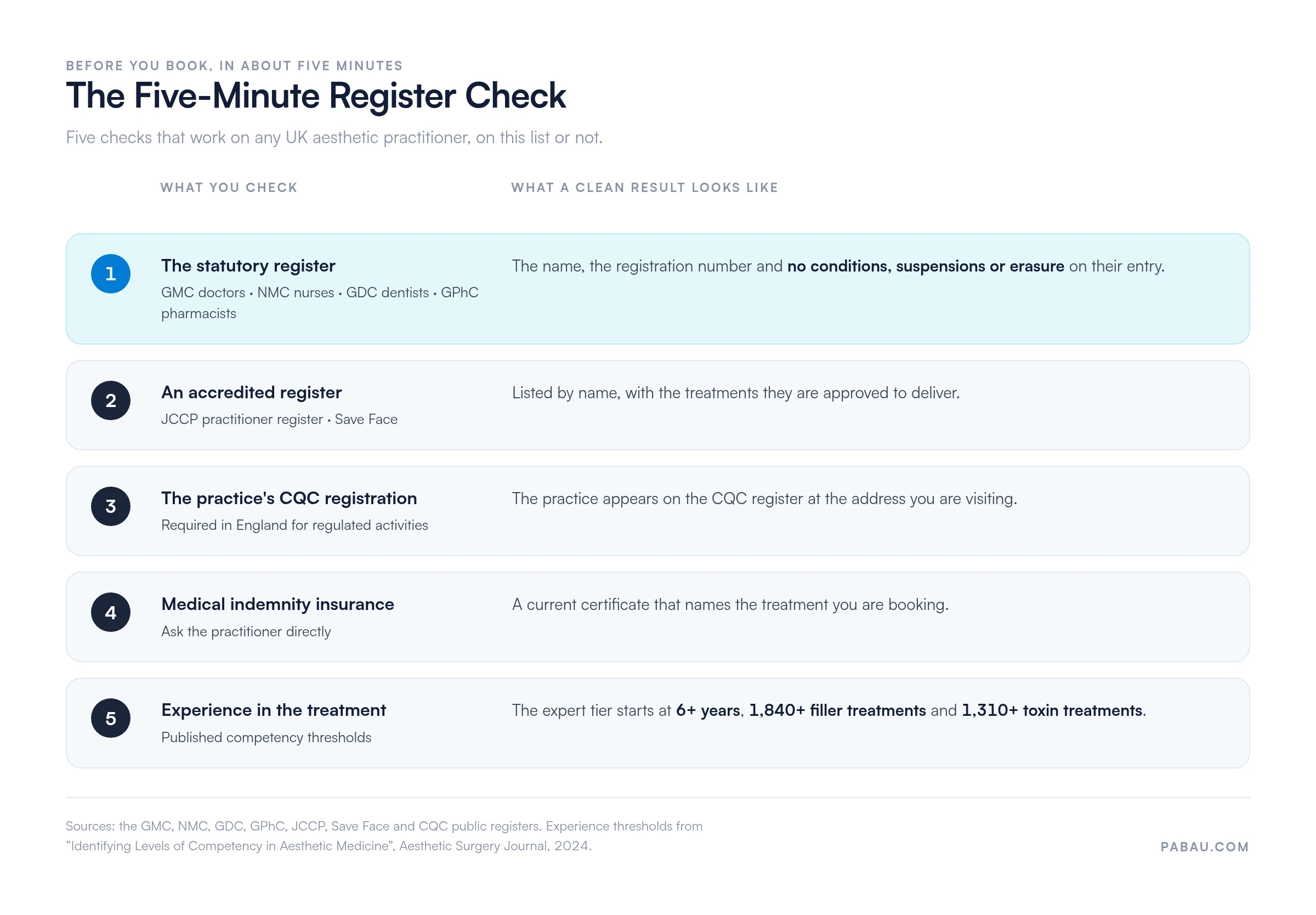Diagram of the Five-Minute Register Check: 1 statutory register (GMC, NMC, GDC, GPhC) with no conditions or suspensions, 2 JCCP or Save Face accredited register, 3 the practice's CQC registration, 4 current medical indemnity insurance, 5 experience above 6 years, 1,840 filler treatments and 1,310 toxin treatments