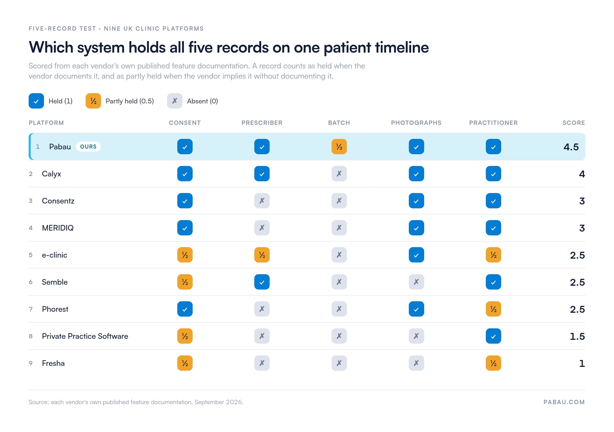 Matrix scoring nine UK clinic platforms on five records: Pabau 4.5 of 5, Calyx 4, Consentz 3, MERIDIQ 3, e-clinic 2.5, Semble 2.5, Phorest 2.5, Private Practice Software 1.5, Fresha 1. Pabau is the only row with a partly held batch record.