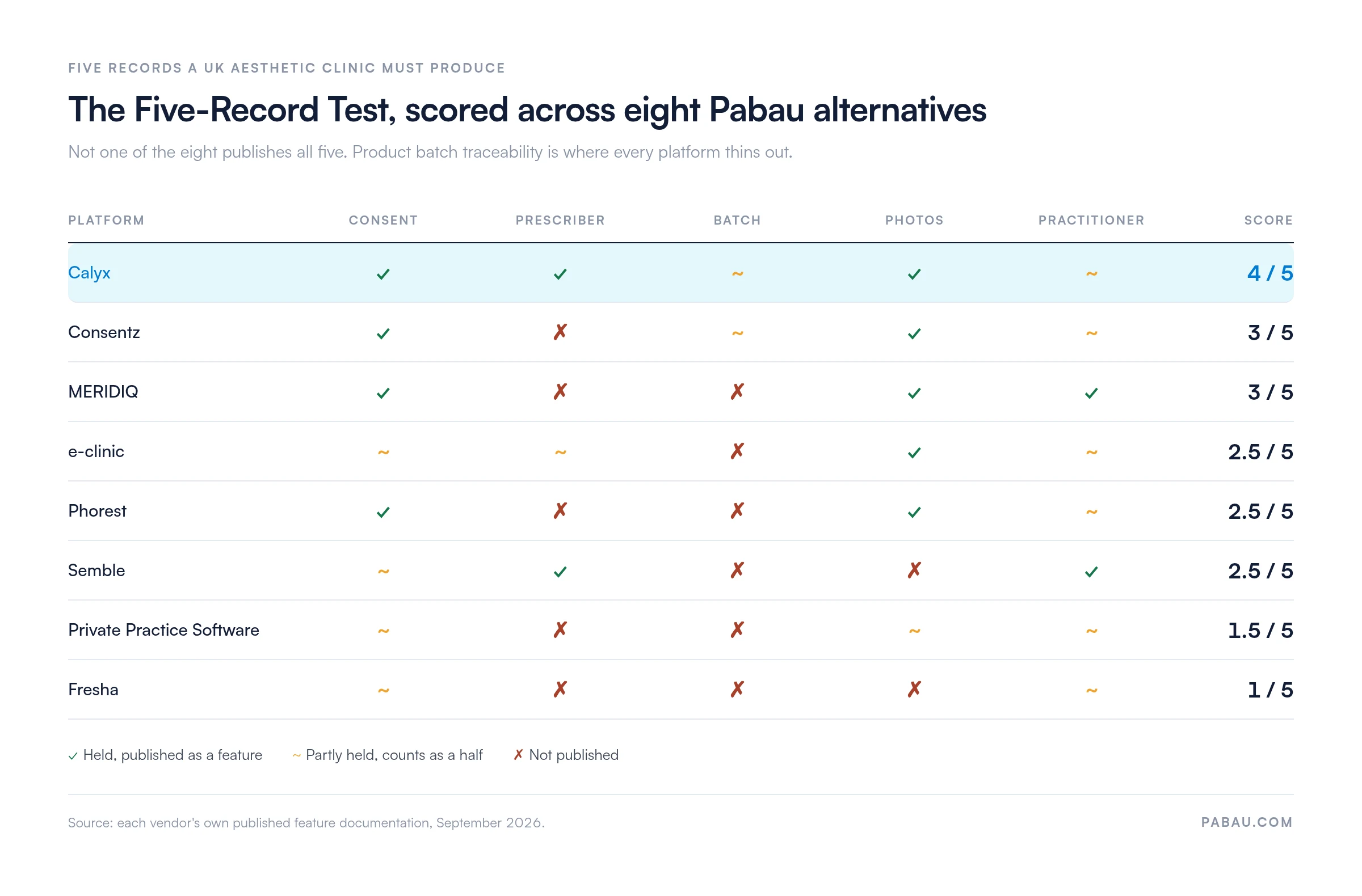 Matrix scoring eight Pabau alternatives on five UK clinic records: Calyx 4 of 5, Consentz 3, MERIDIQ 3, e-clinic 2.5, Phorest 2.5, Semble 2.5, Private Practice Software 1.5, Fresha 1