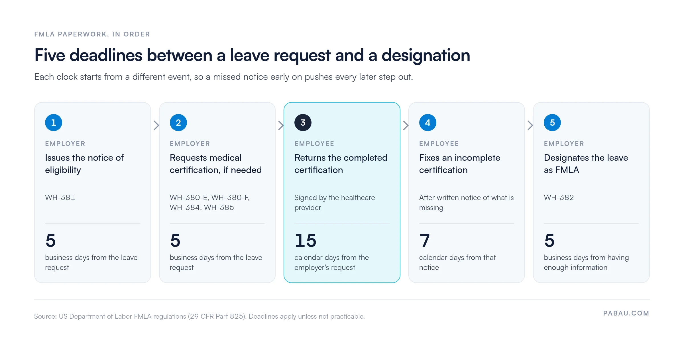 Timeline of five FMLA paperwork deadlines: employer issues WH-381 eligibility notice within 5 business days of the request; employer requests certification within 5 business days; employee returns certification within 15 calendar days; employee fixes an incomplete certification within 7 calendar days of notice; employer issues WH-382 designation within 5 business days of having enough information