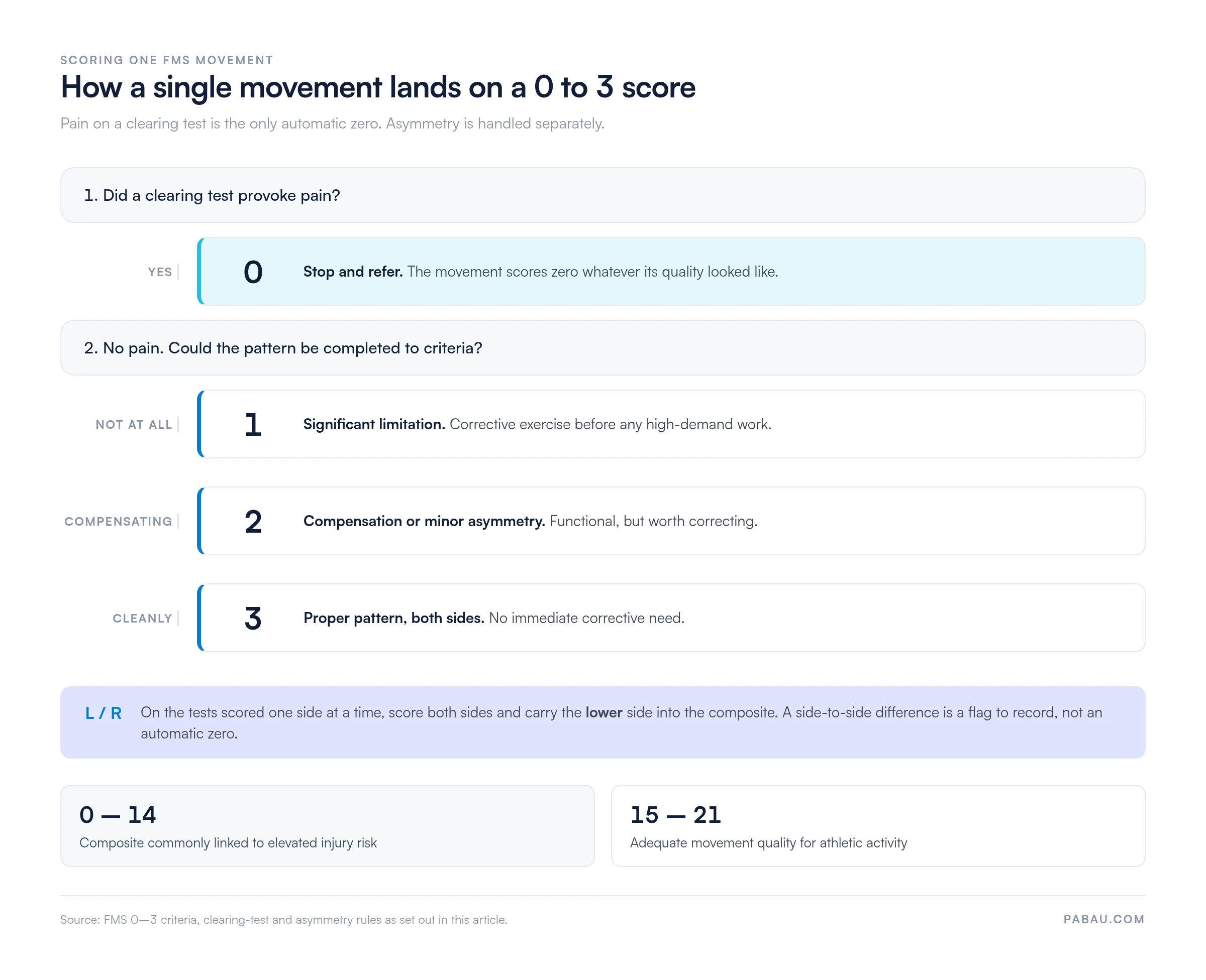 Decision flow for scoring one FMS movement: pain on a clearing test scores 0, pattern not completed scores 1, completed with compensation scores 2, clean bilateral pattern scores 3; two-sided tests carry the lower side, composite 0 to 14 signals elevated injury risk and 15 to 21 adequate movement quality