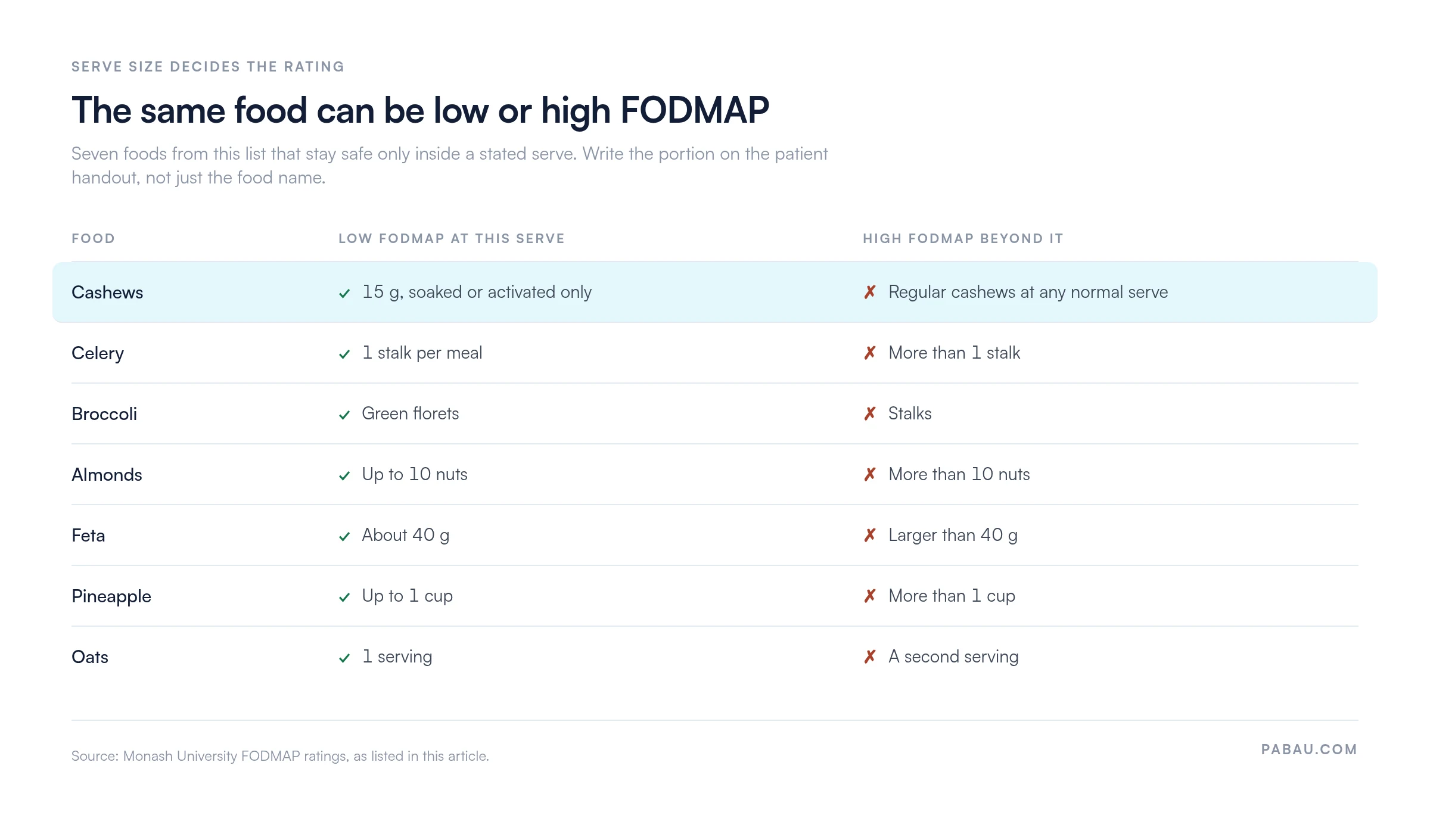 Table of FODMAP portion thresholds: cashews low only at 15 g soaked or activated, celery 1 stalk per meal, broccoli green florets only, almonds up to 10 nuts, feta about 40 g, pineapple up to 1 cup, oats 1 serving
