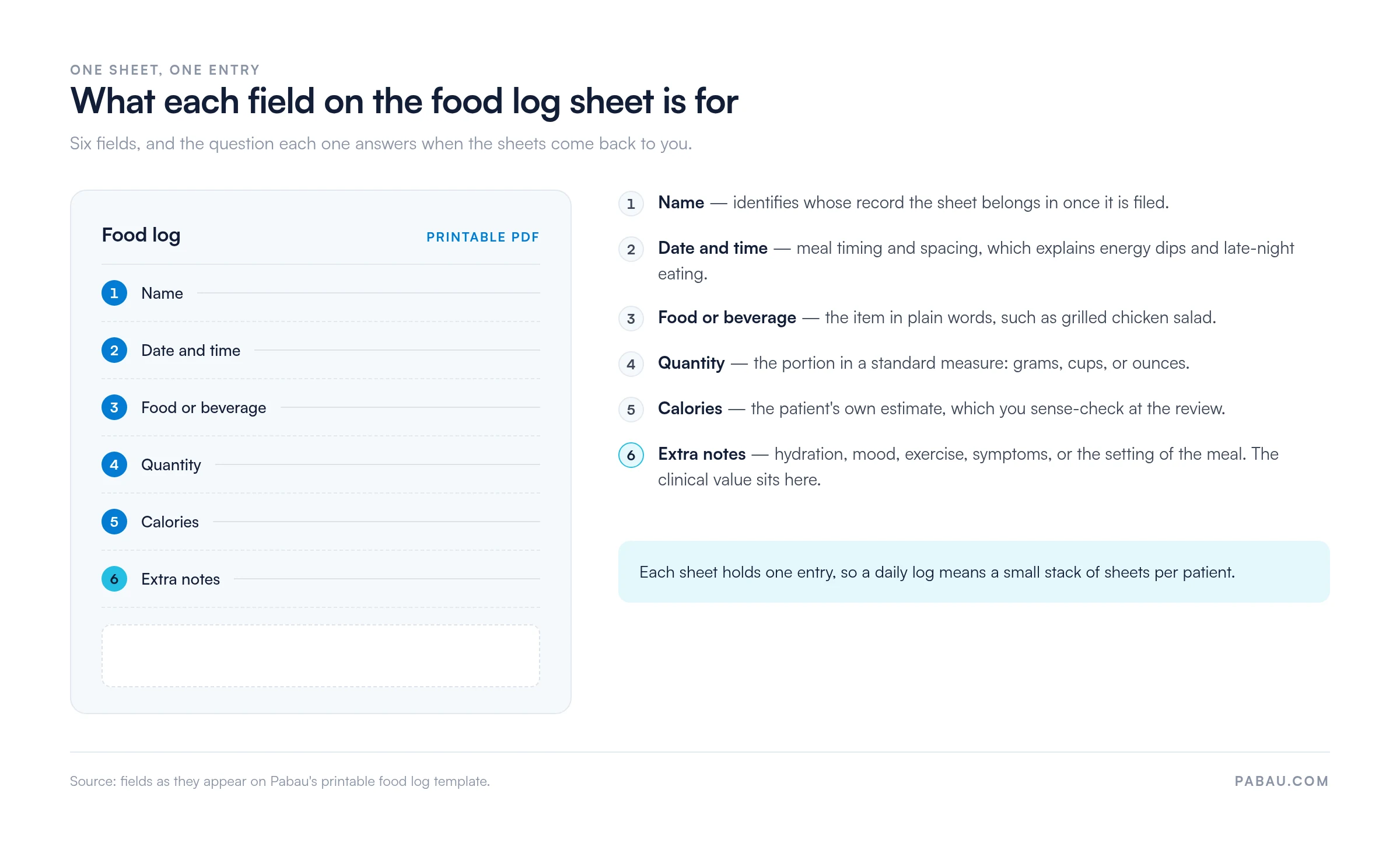 Annotated panel of the printable food log sheet showing its six fields and what to write in each