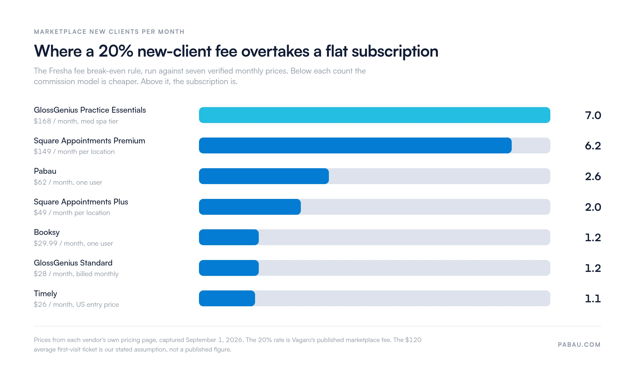 Ranked bars showing the Fresha fee break-even rule: a 20 percent new-client fee overtakes GlossGenius Practice Essentials at 168 dollars a month after 7.0 marketplace new clients, Square Premium at 149 dollars after 6.2, Pabau at 62 dollars after 2.6, Square Plus at 49 dollars after 2.0, Booksy at 29.99 dollars after 1.2, GlossGenius Standard at 28 dollars after 1.2, and Timely at 26 dollars after 1.1, assuming a 120 dollar average first-visit ticket