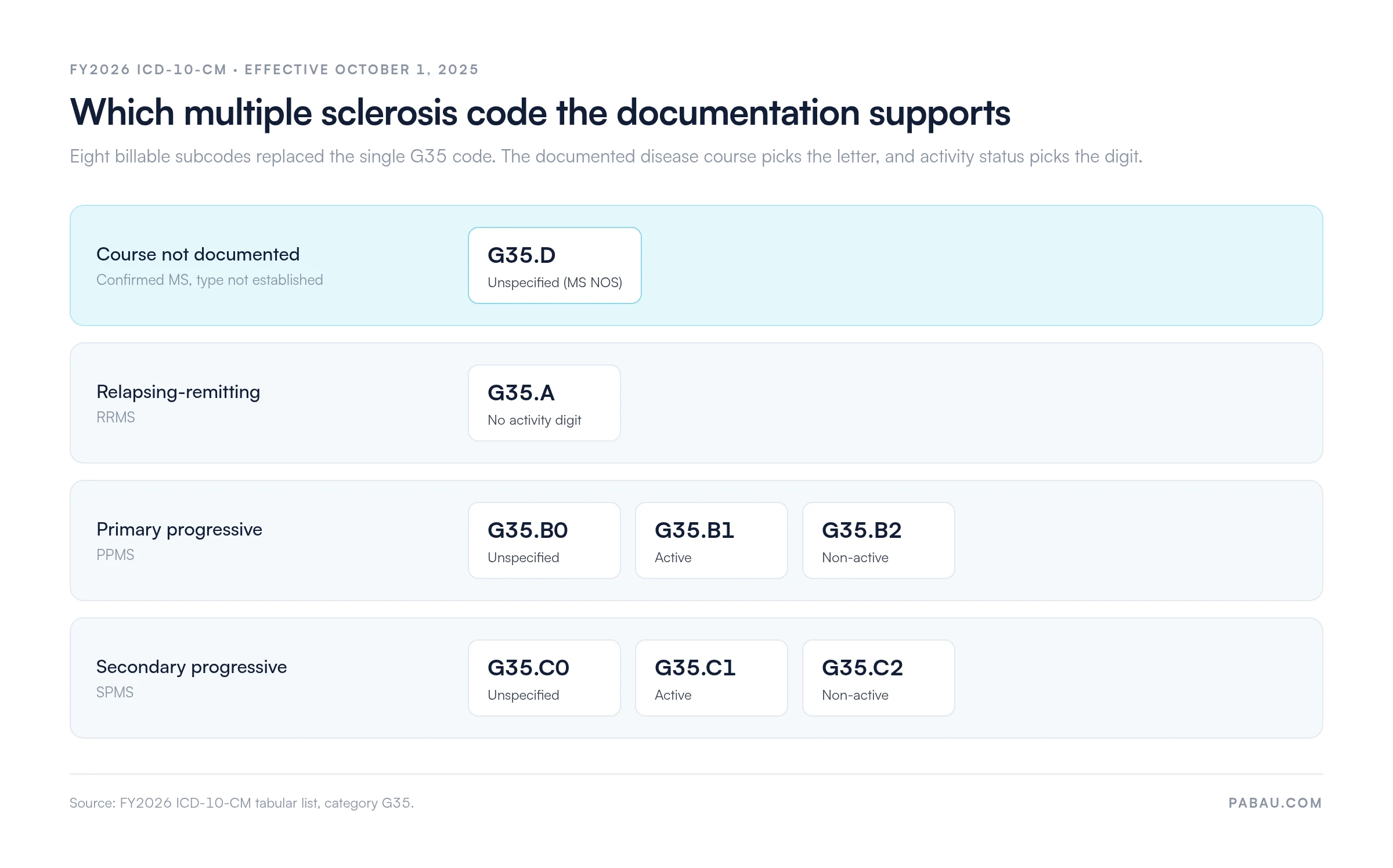 Grid of the eight FY2026 multiple sclerosis ICD-10 codes