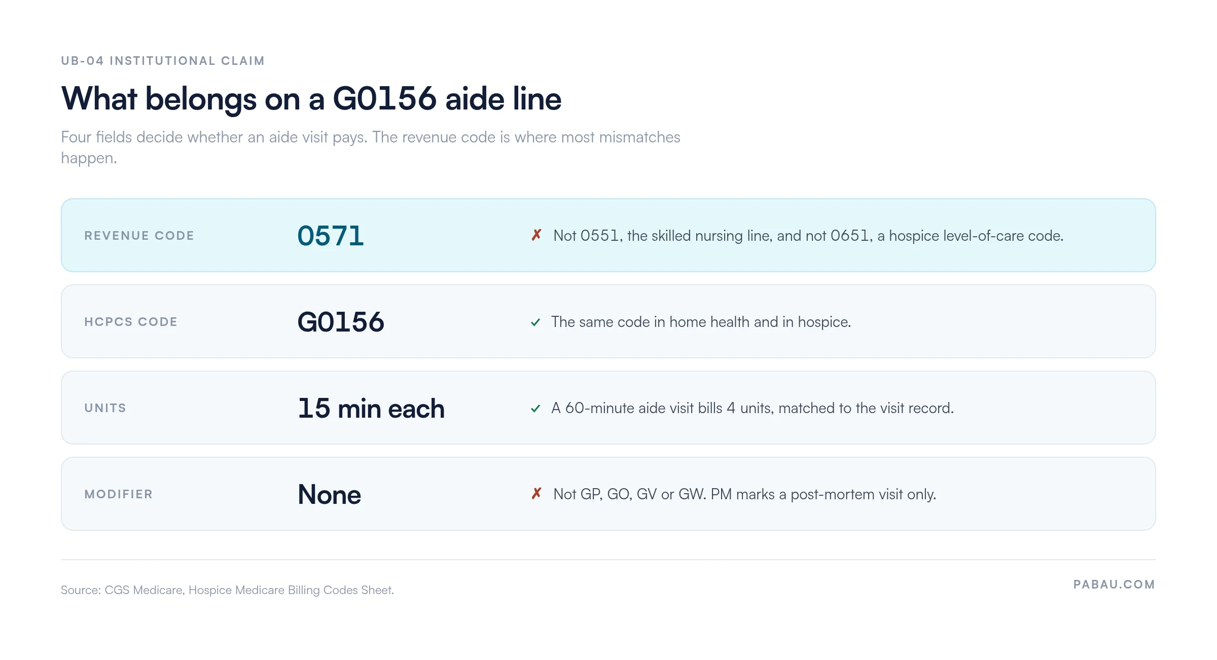 The four fields on a G0156 aide line of a UB-04 claim: revenue code 0571, HCPCS code G0156, units of 15 minutes each so a 60-minute visit bills 4 units, and no modifier apart from PM for a post-mortem visit