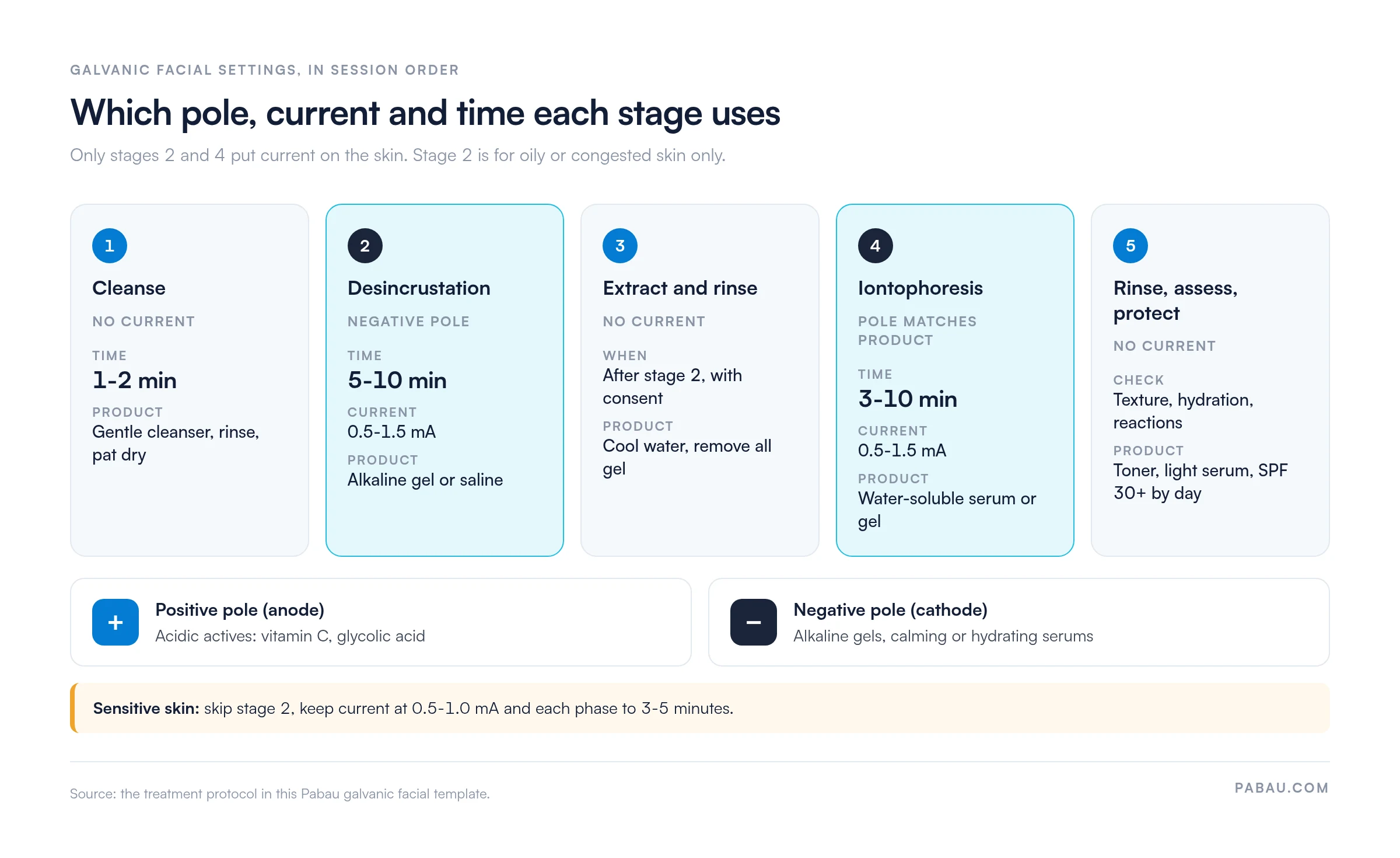 Five-stage galvanic facial settings flow