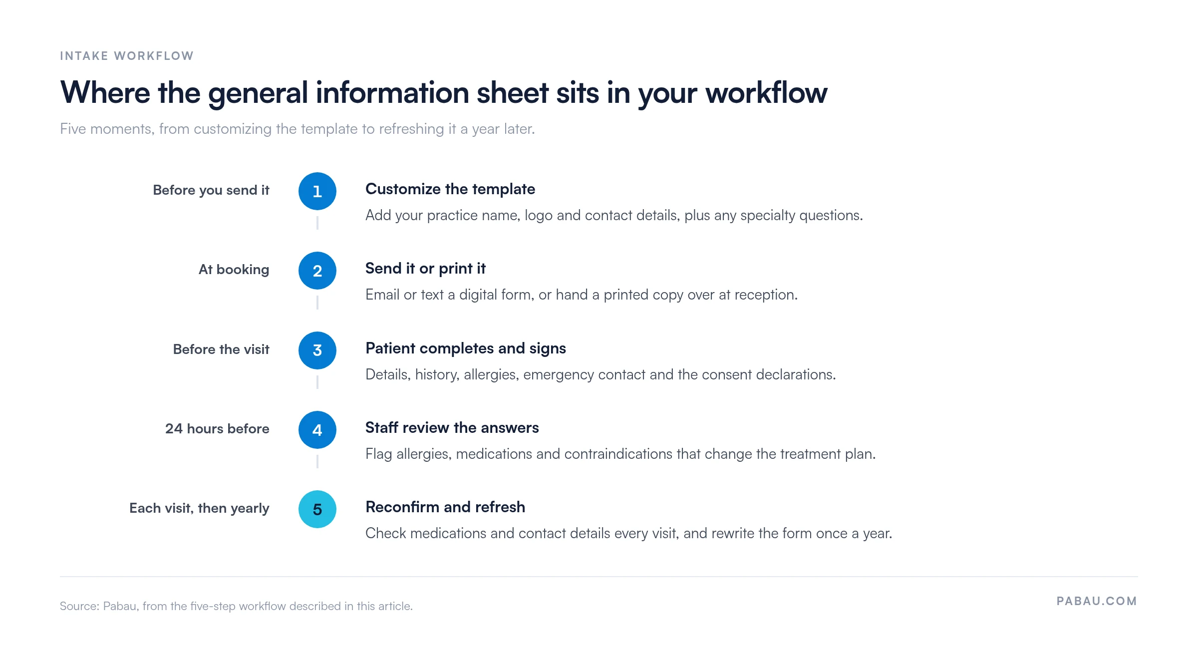 Five-stage timeline of a general information sheet: customize the template before sending, send or print it at booking, patient completes and signs before the visit, staff review the answers 24 hours before, then reconfirm each visit and rewrite the form yearly