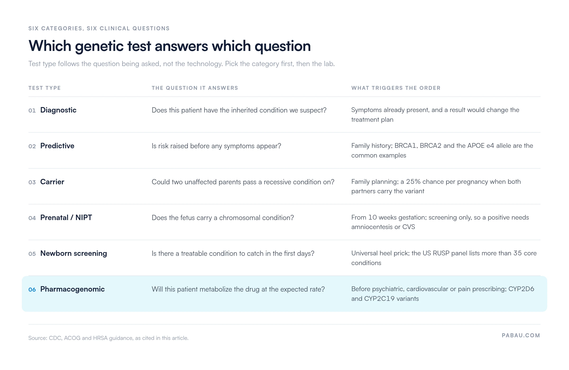 Table matching six genetic test types to the clinical question each answers: diagnostic for suspected inherited conditions with symptoms present, predictive for raised risk before symptoms such as BRCA1, BRCA2 and APOE e4, carrier for a 25 percent recessive risk per pregnancy, prenatal NIPT from 10 weeks gestation, newborn screening across more than 35 RUSP conditions, and pharmacogenomic for CYP2D6 and CYP2C19 drug metabolism