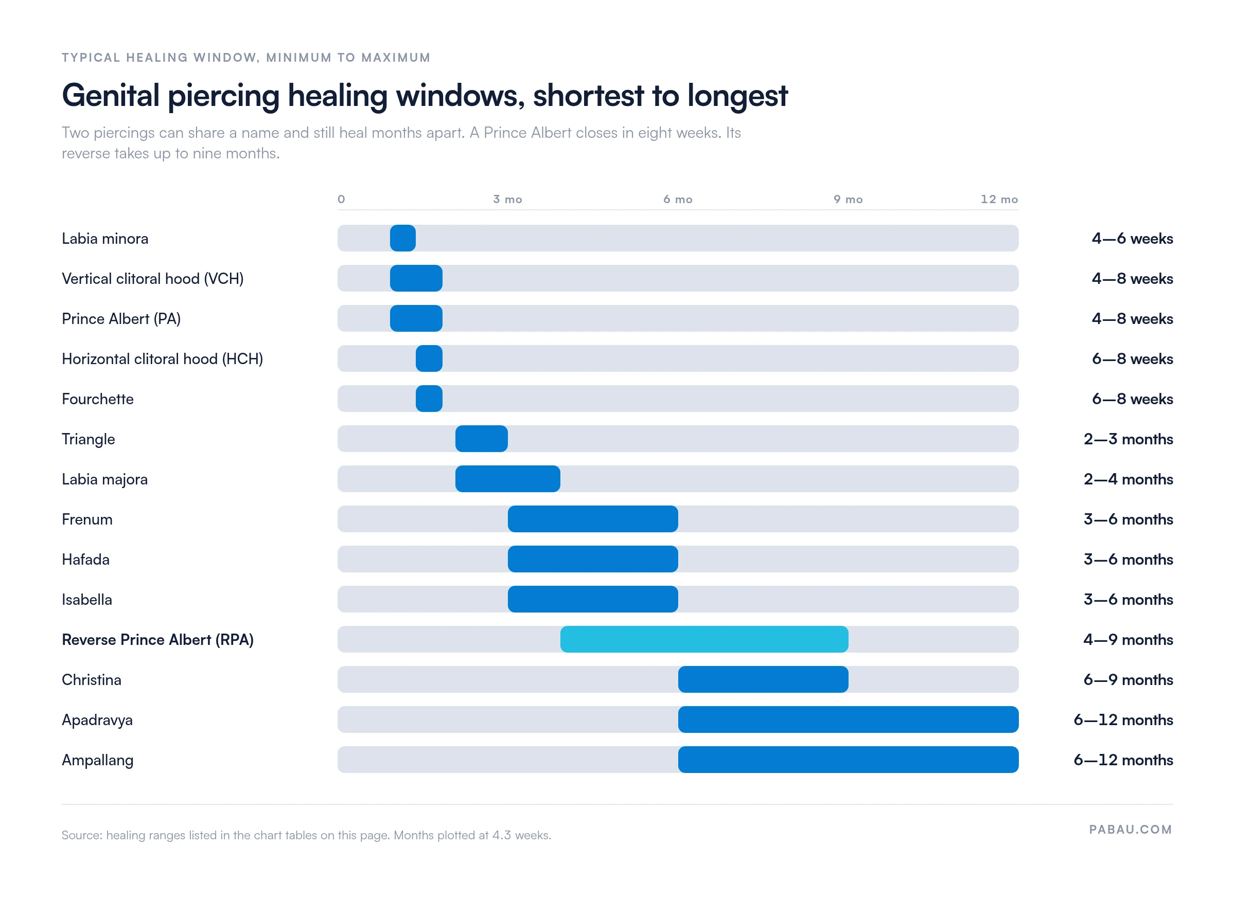 Range bar chart of genital piercing healing windows.