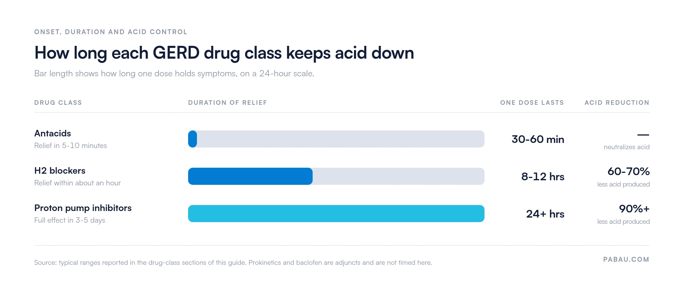 Bar chart comparing GERD drug classes
