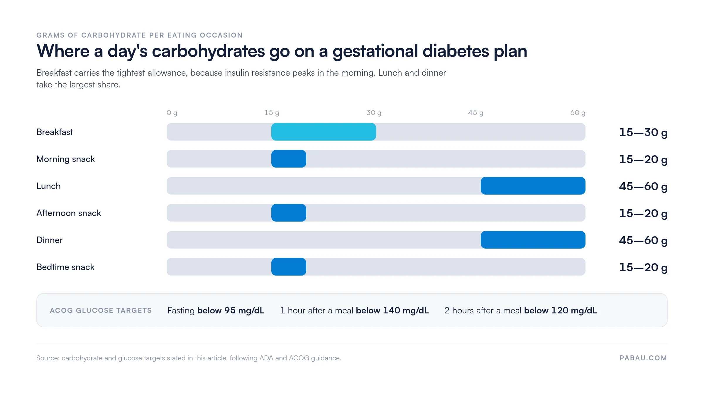 Range bars showing carbohydrate targets per eating occasion on a gestational diabetes meal plan: breakfast 15 to 30 grams, morning snack 15 to 20, lunch 45 to 60, afternoon snack 15 to 20, dinner 45 to 60, bedtime snack 15 to 20, with ACOG glucose targets of fasting below 95 mg/dL, 1 hour below 140 mg/dL and 2 hours below 120 mg/dL