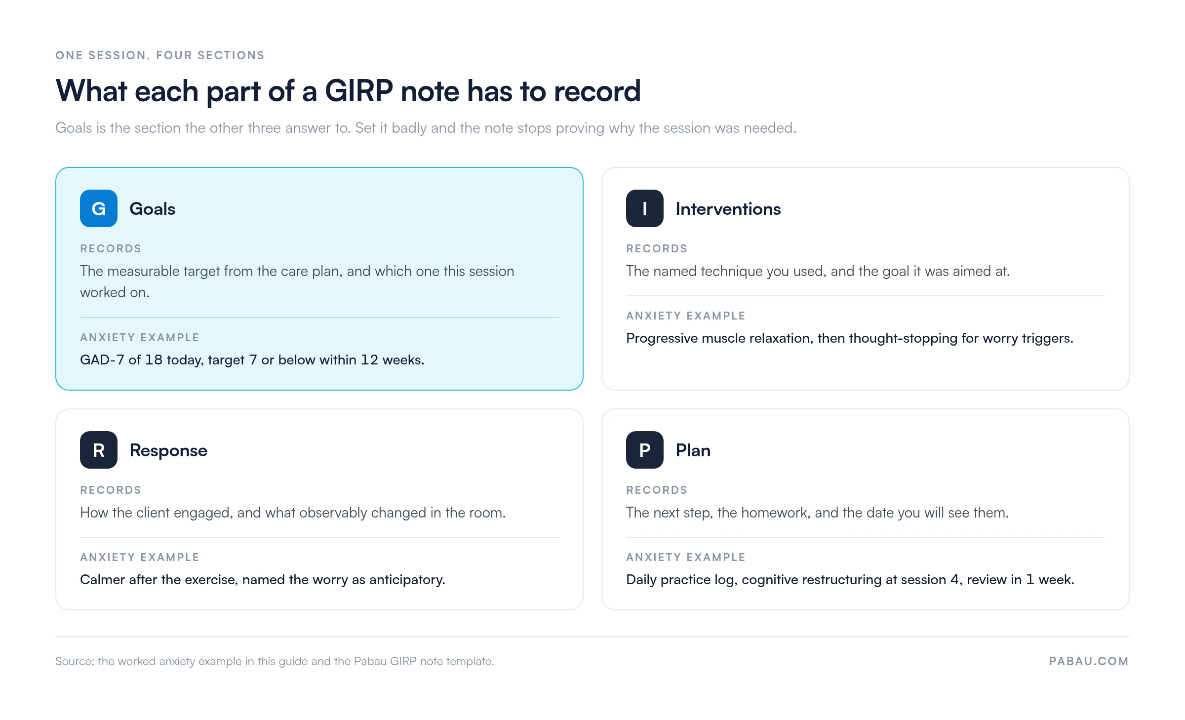 Four-panel diagram of a GIRP note. Goals records the measurable care-plan target, such as a GAD-7 of 18 with a target of 7 or below within 12 weeks. Interventions records the named technique, such as progressive muscle relaxation and thought-stopping. Response records how the client engaged and what observably changed. Plan records the homework, the next technique and the review date.