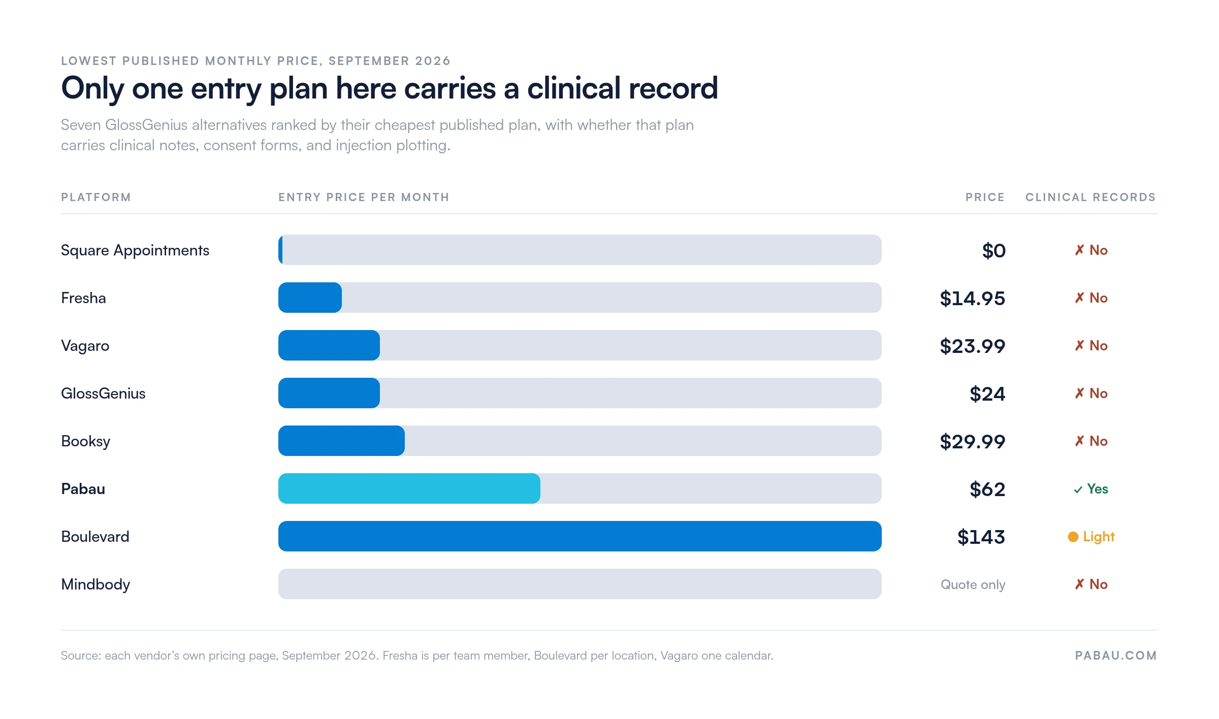 Ranked bars of the cheapest published monthly plan for GlossGenius alternatives: Square Appointments $0, Fresha $14.95 per team member, Vagaro $23.99, GlossGenius $24, Booksy $29.99, Pabau $62, Boulevard $143 per location, Mindbody quote only. Pabau is the only entry plan with clinical records; Boulevard is light and the rest are no.