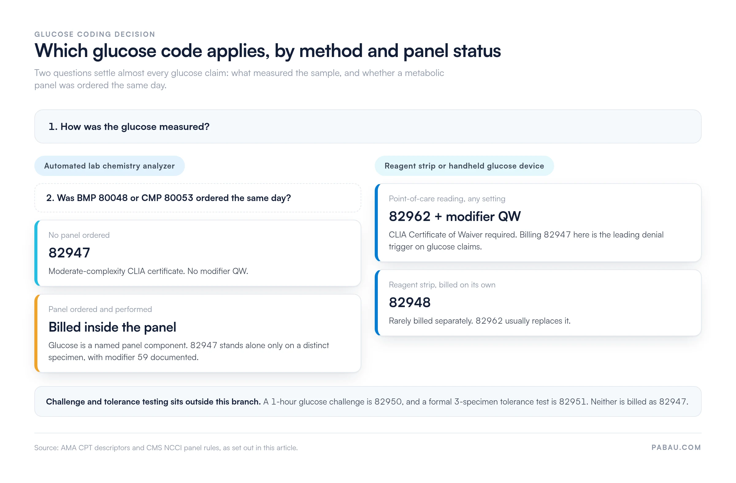 Decision chart for glucose CPT codes: automated lab analyzer with no panel is 82947; with BMP 80048 or CMP 80053 ordered, glucose is billed inside the panel unless a distinct specimen carries modifier 59; a handheld device cleared for home use is 82962 with modifier QW; a reagent strip billed alone is 82948; a 1-hour challenge is 82950 and a 3-specimen tolerance test is 82951