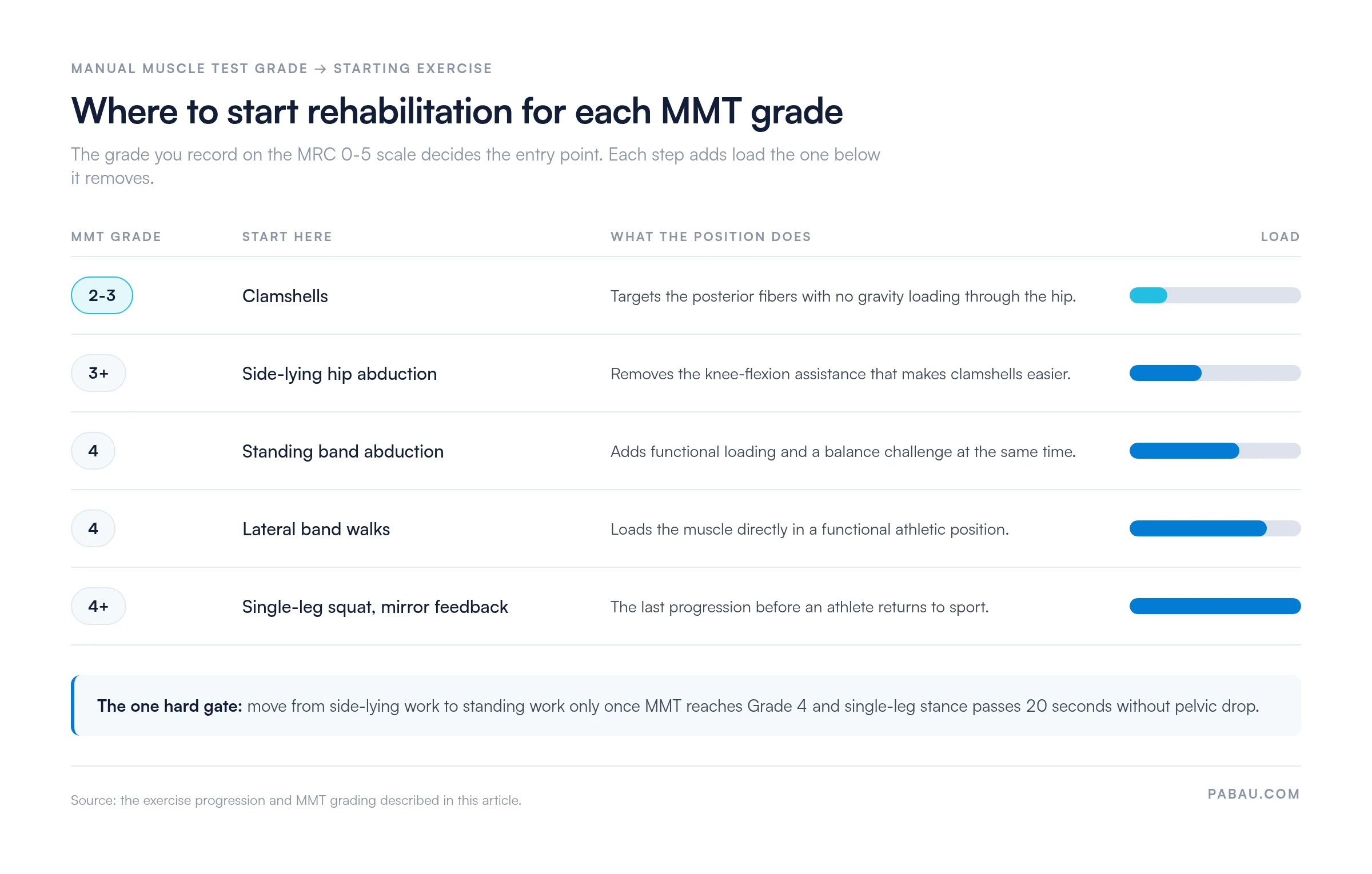 Table showing where gluteus medius rehabilitation starts by MMT grade: grade 2-3 clamshells, grade 3+ side-lying hip abduction, grade 4 standing band abduction and lateral band walks, grade 4+ single-leg squat