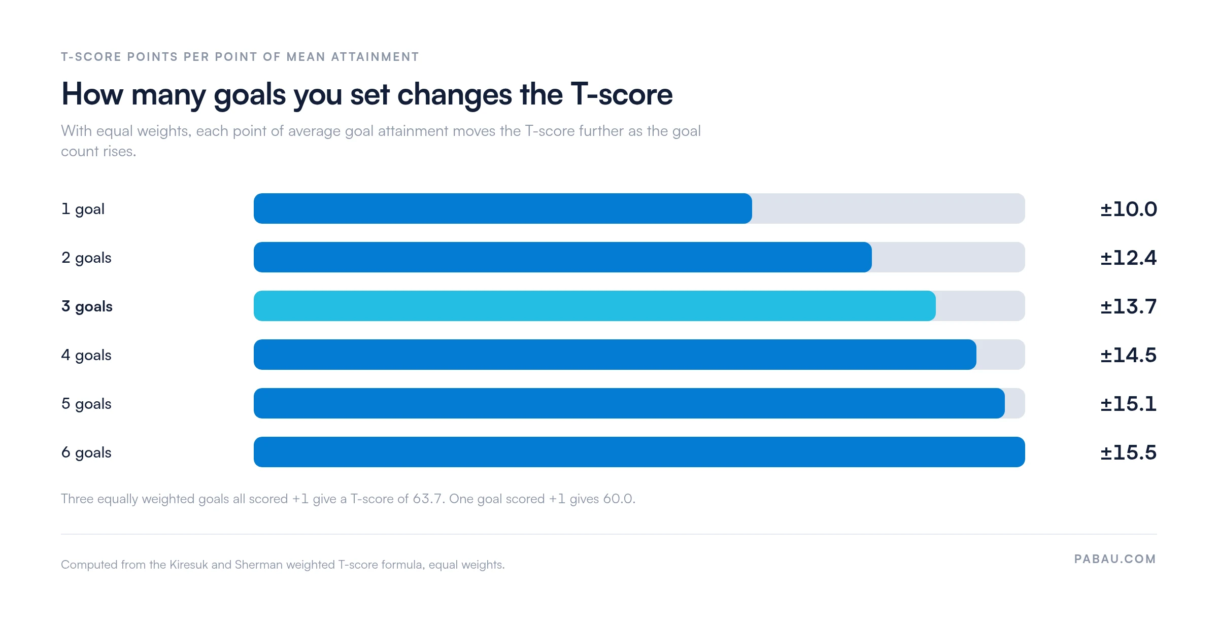 Bar chart of T-score points per point of mean goal attainment with equal weights: 1 goal plus or minus 10.0, 2 goals 12.4, 3 goals 13.7, 4 goals 14.5, 5 goals 15.1, 6 goals 15.5