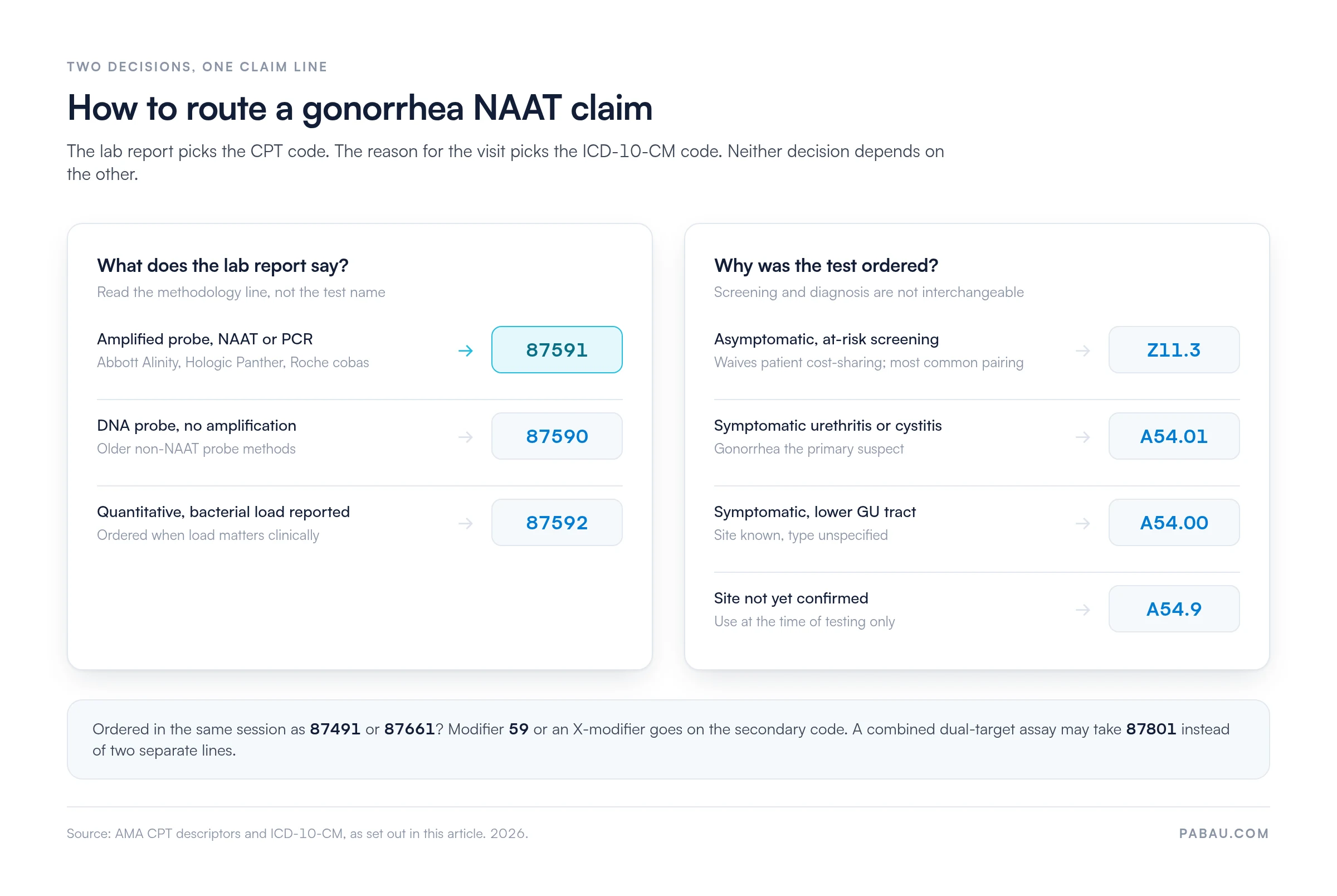 Decision chart for gonorrhea NAAT claims: amplified probe or PCR maps to CPT 87591, non-amplified DNA probe to 87590, quantitative to 87592; asymptomatic screening maps to ICD-10 Z11.3, symptomatic urethritis to A54.01, lower genitourinary tract to A54.00, unconfirmed site to A54.9
