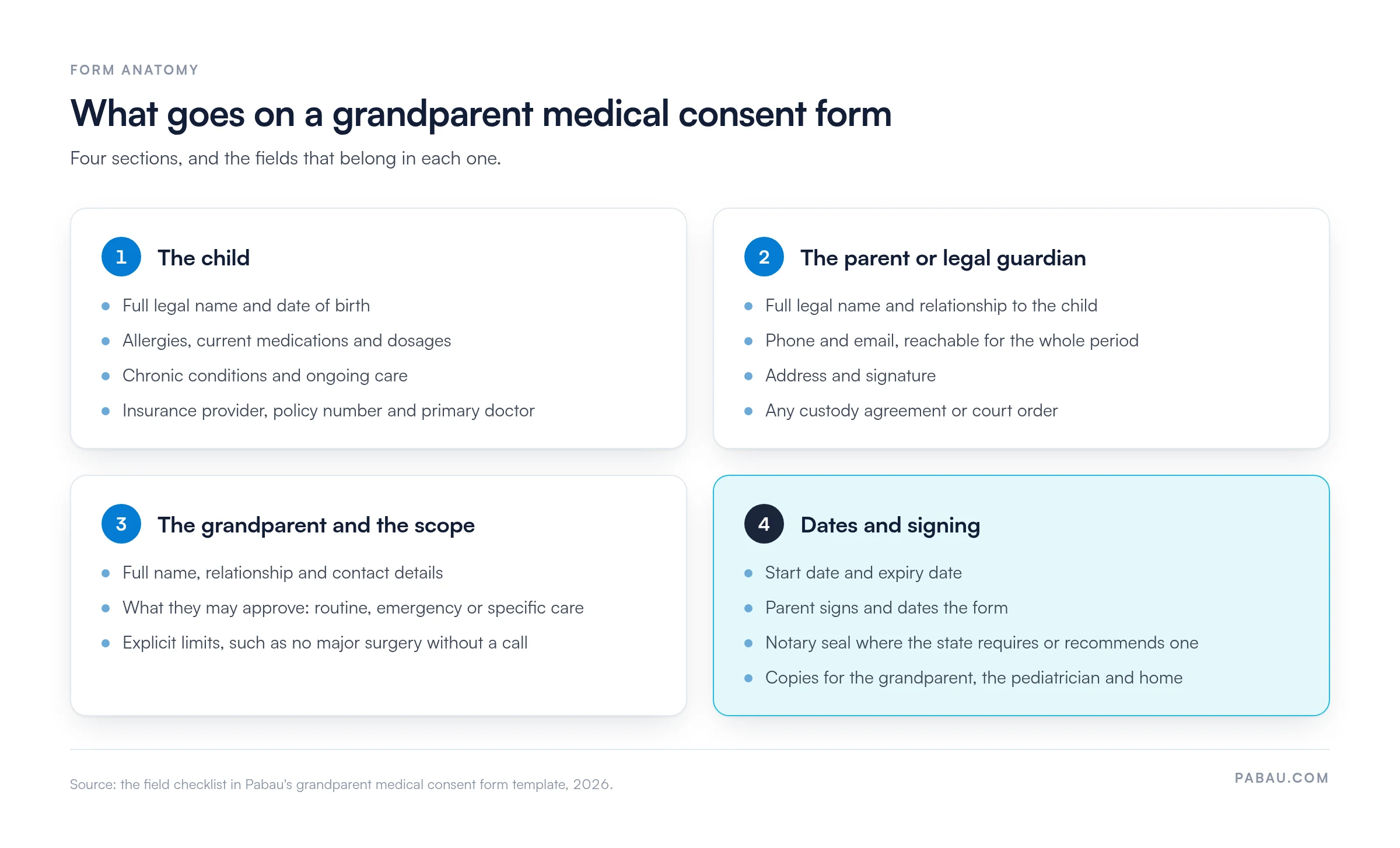 Diagram of the four sections of a grandparent medical consent form: the child (name, date of birth, allergies, medications, conditions, insurance), the parent or guardian (name, contact details, signature, custody orders), the grandparent and scope (contact details, routine, emergency or specific care, limits), and dates and signing (start and expiry dates, parent signature, notary where required or recommended, copies)