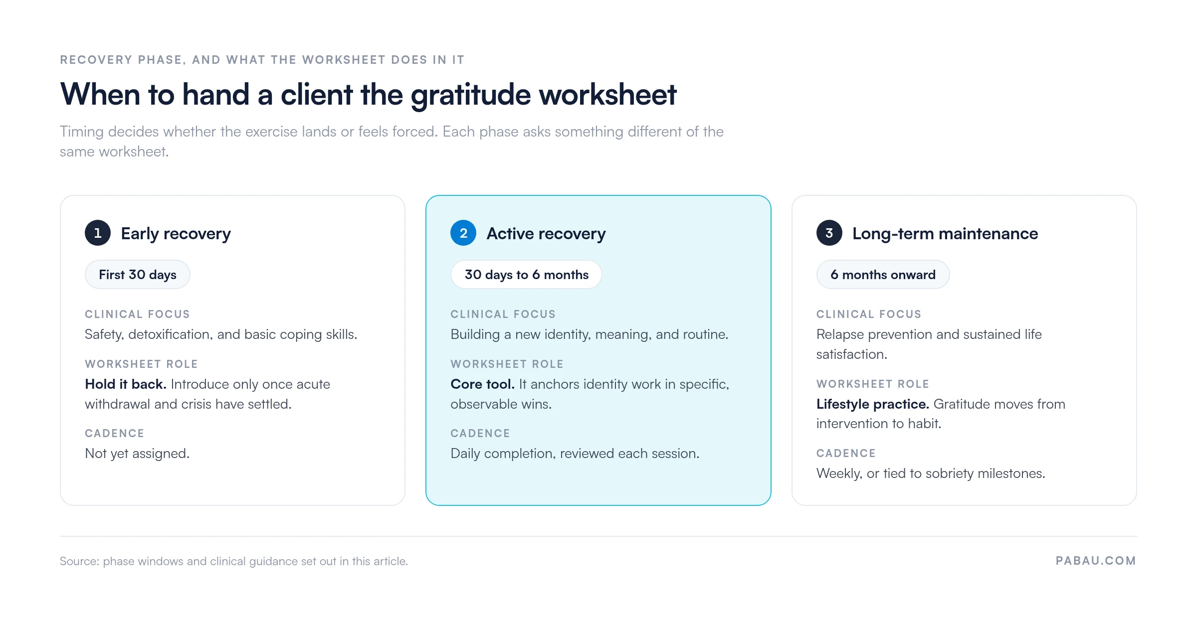 Three-stage timeline for introducing a gratitude in recovery worksheet: early recovery, first 30 days, hold the worksheet back while safety and detoxification are the focus; active recovery, 30 days to 6 months, the worksheet is a core tool completed daily; long-term maintenance, 6 months onward, gratitude becomes a weekly or milestone-based lifestyle practice