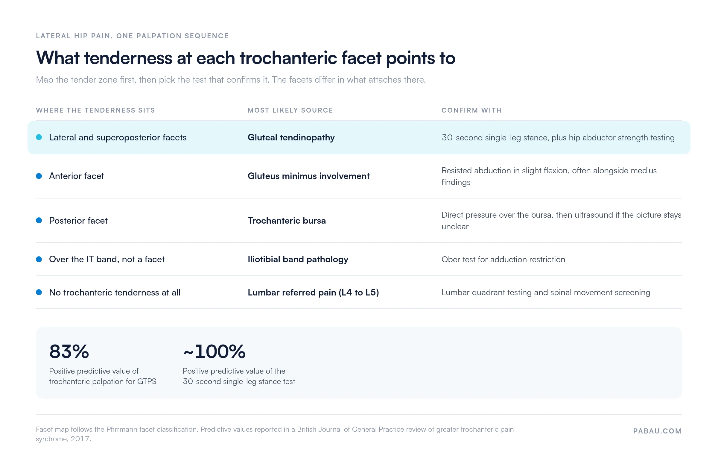 Table mapping trochanteric facet tenderness to a working diagnosis: lateral and superoposterior facets to gluteal tendinopathy, anterior facet to gluteus minimus, posterior facet to trochanteric bursa, IT band to iliotibial band pathology, no tenderness to lumbar referred pain. Palpation positive predictive value 83 percent, single-leg stance test about 100 percent.