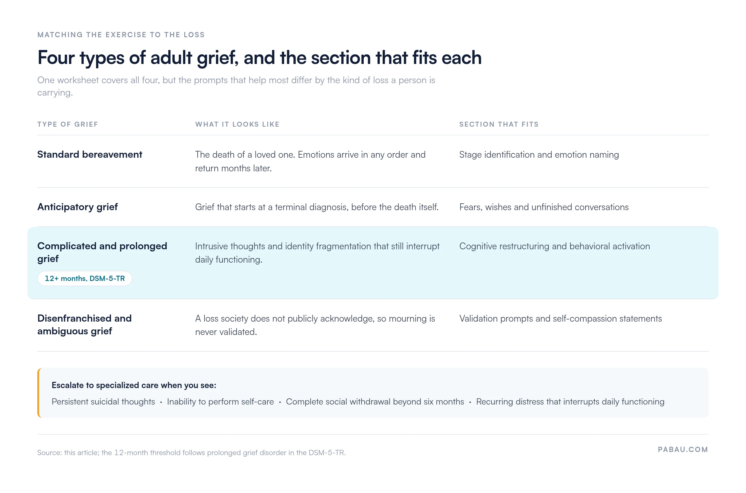 Table matching four types of adult grief to worksheet sections.